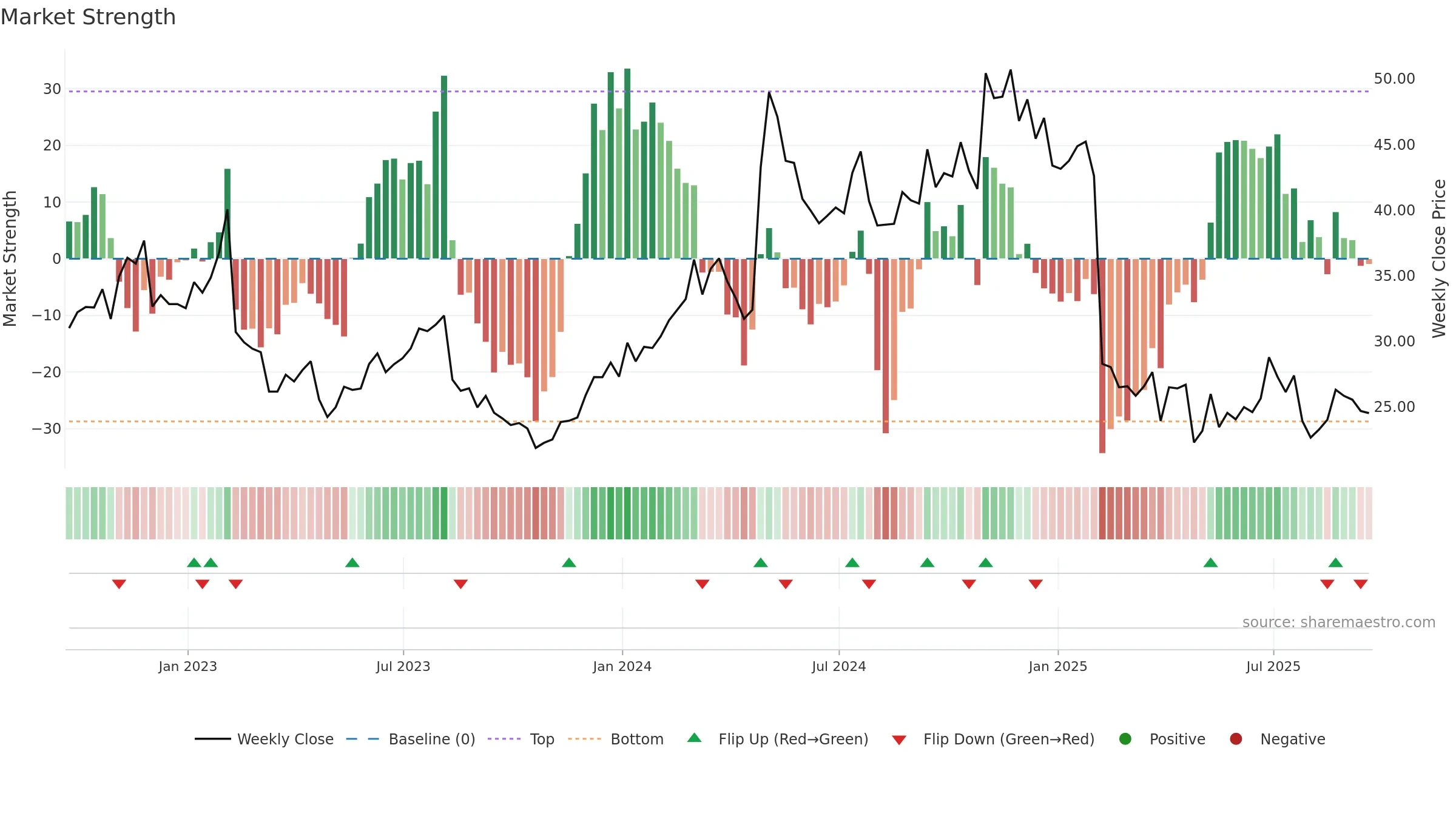 ULH weekly Market Strength chart, closing 2025-09-19.