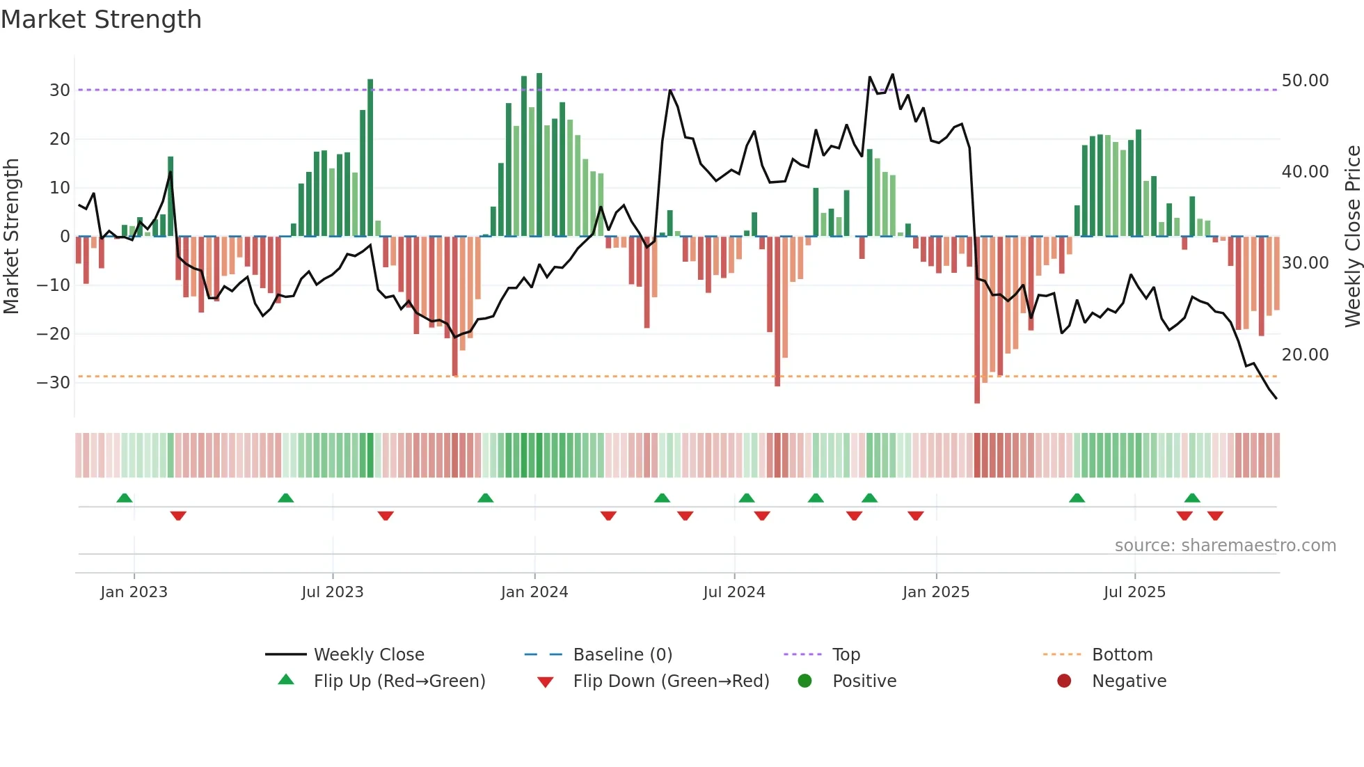ULH weekly Market Strength chart