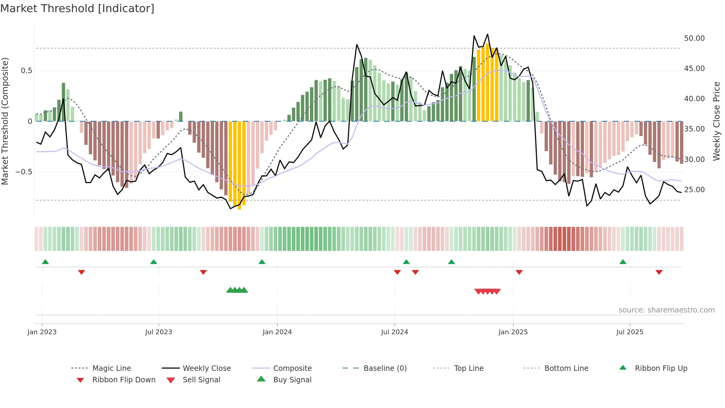 ULH weekly Market Threshold chart, closing 2025-09-19.