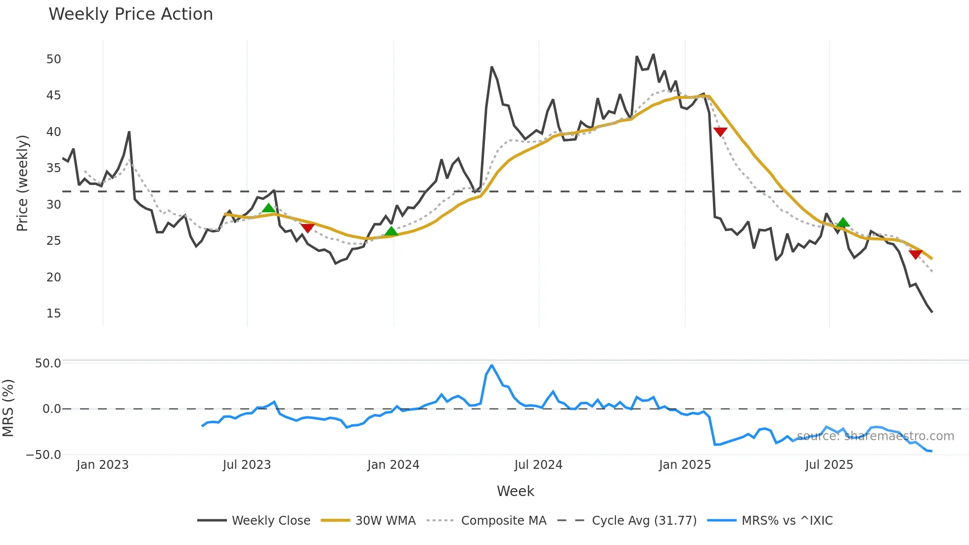 ULH weekly Price Action chart, closing 2025-11-07