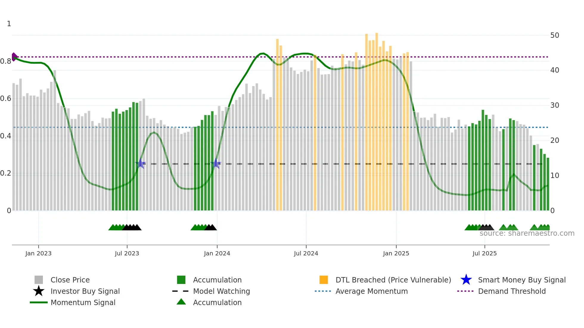 ULH weekly Smart Money chart