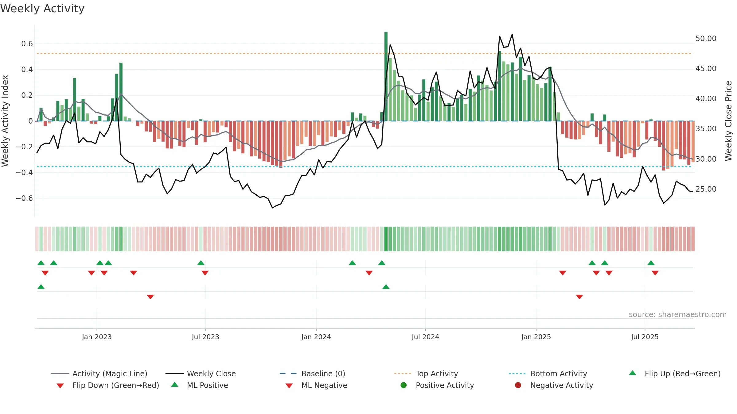ULH weekly Activity chart, closing 2025-09-19.
