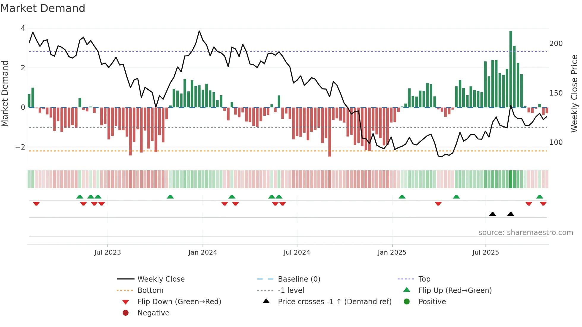 VWS weekly Market Demand chart