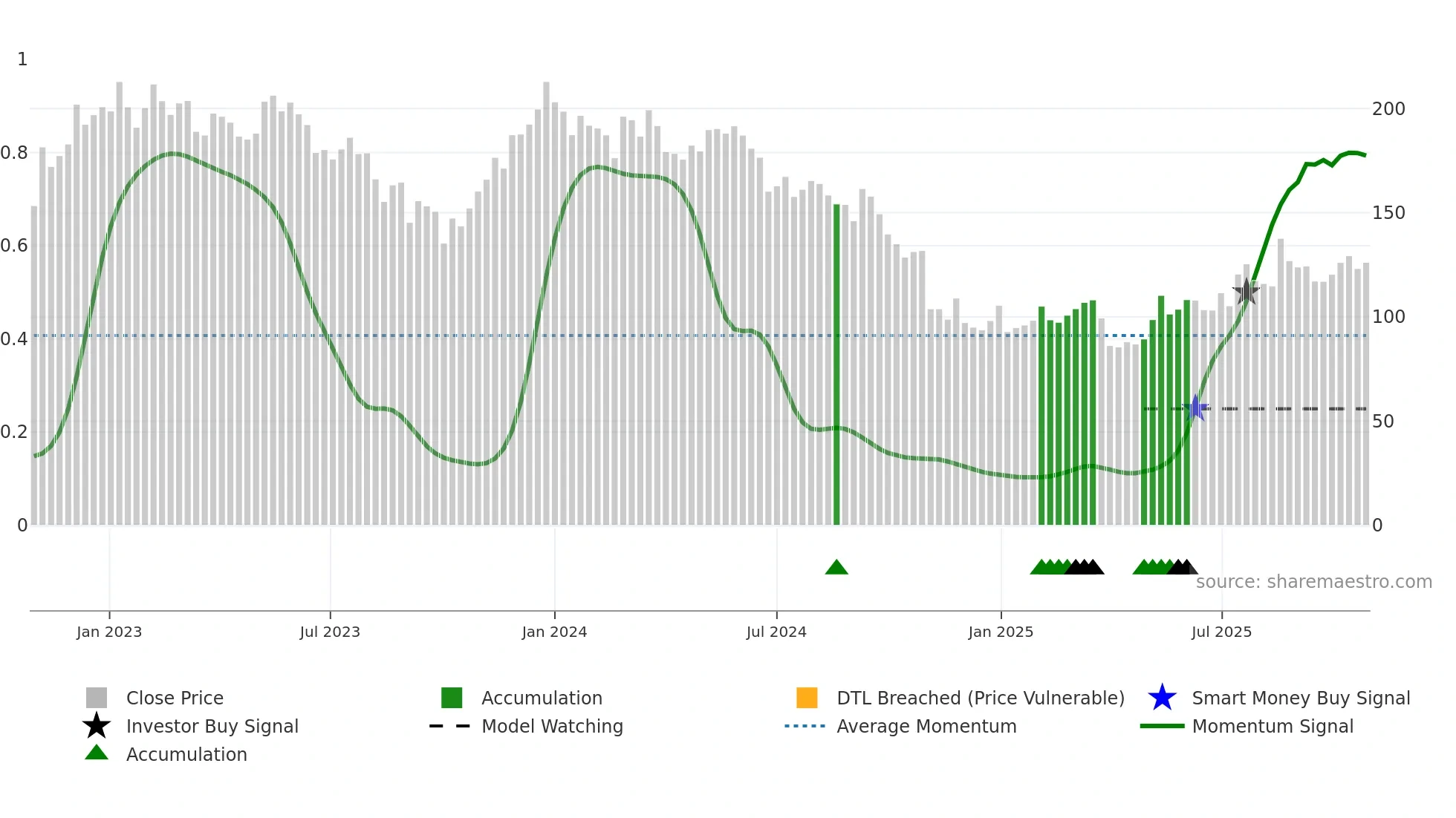 VWS weekly Smart Money chart