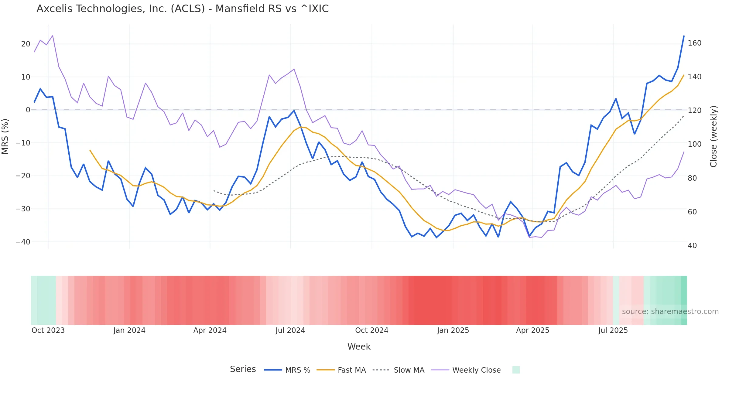ACLS Mansfield Relative Strength vs ^IXIC ACLS Mansfield Relative Strength vs ^IXIC — weekly