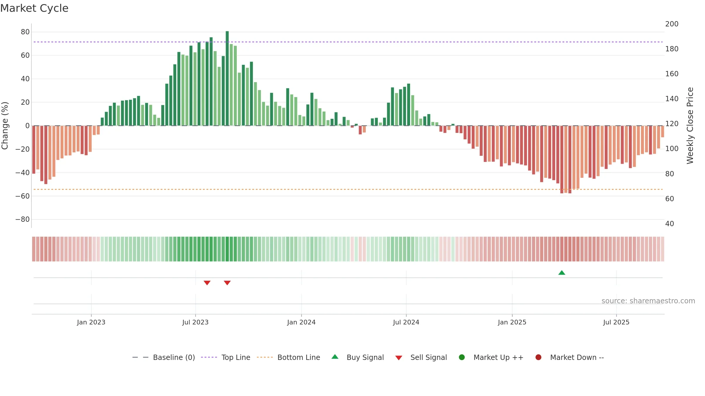 ACLS weekly Market Cycle chart, closing 2025-09-19.