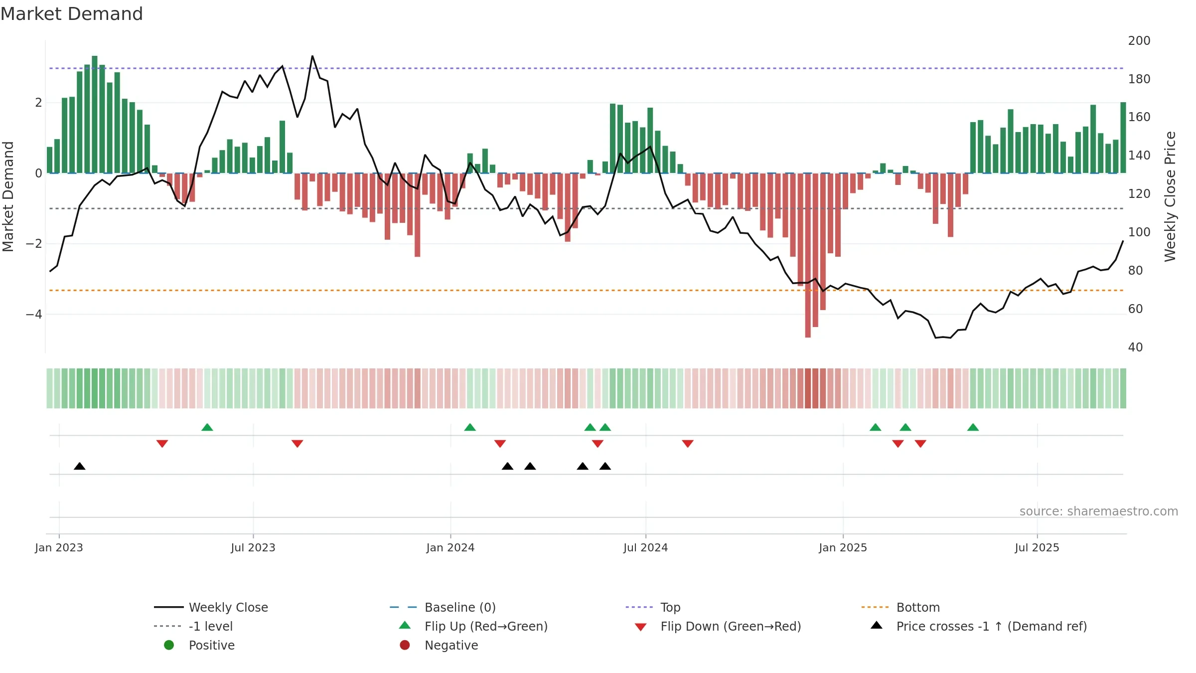 ACLS weekly Market Demand chart, closing 2025-09-19.