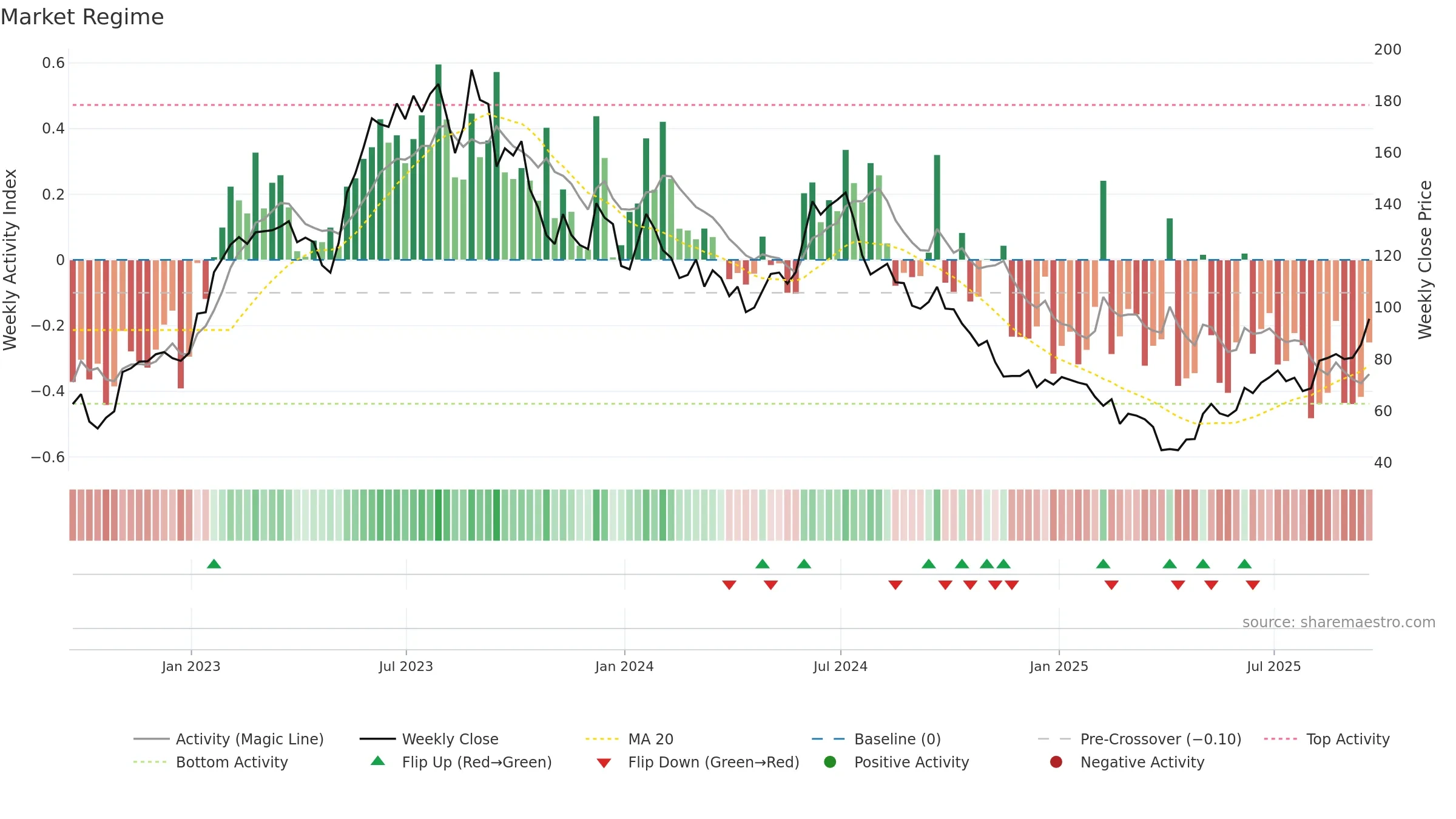 ACLS weekly Market Snapshot chart, closing 2025-09-19.