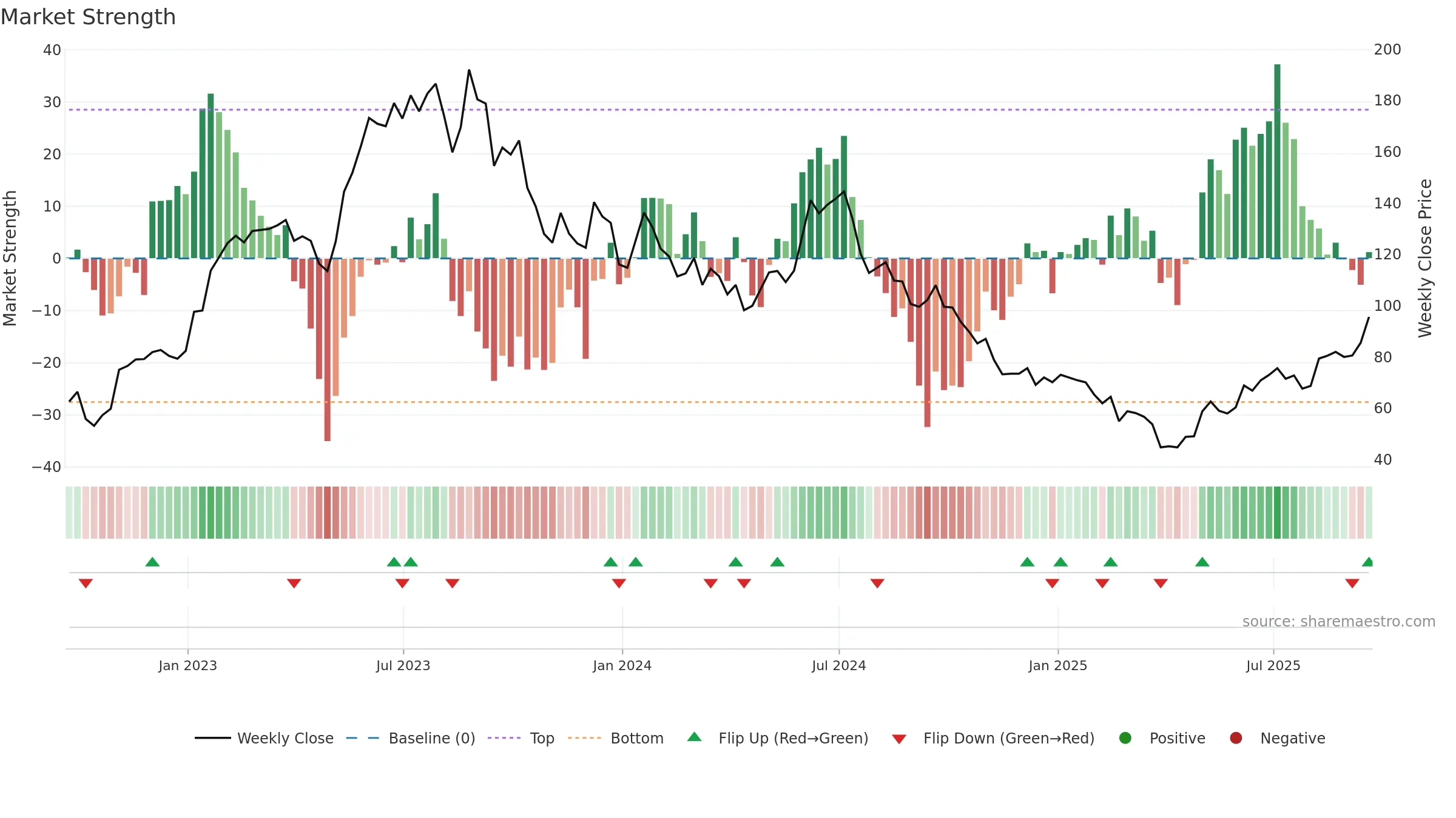 ACLS weekly Market Strength chart, closing 2025-09-19.