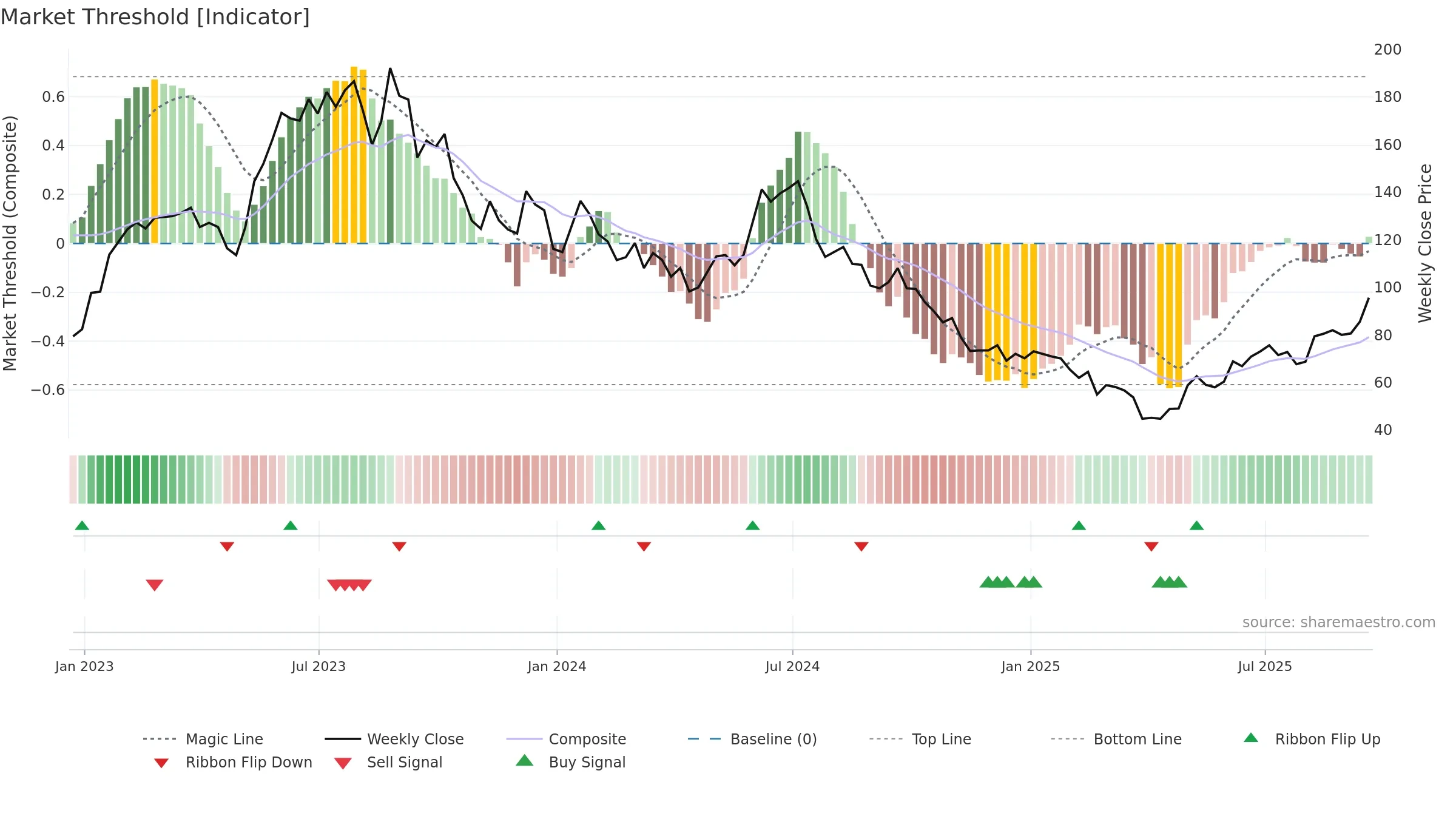 ACLS weekly Market Threshold chart, closing 2025-09-19.