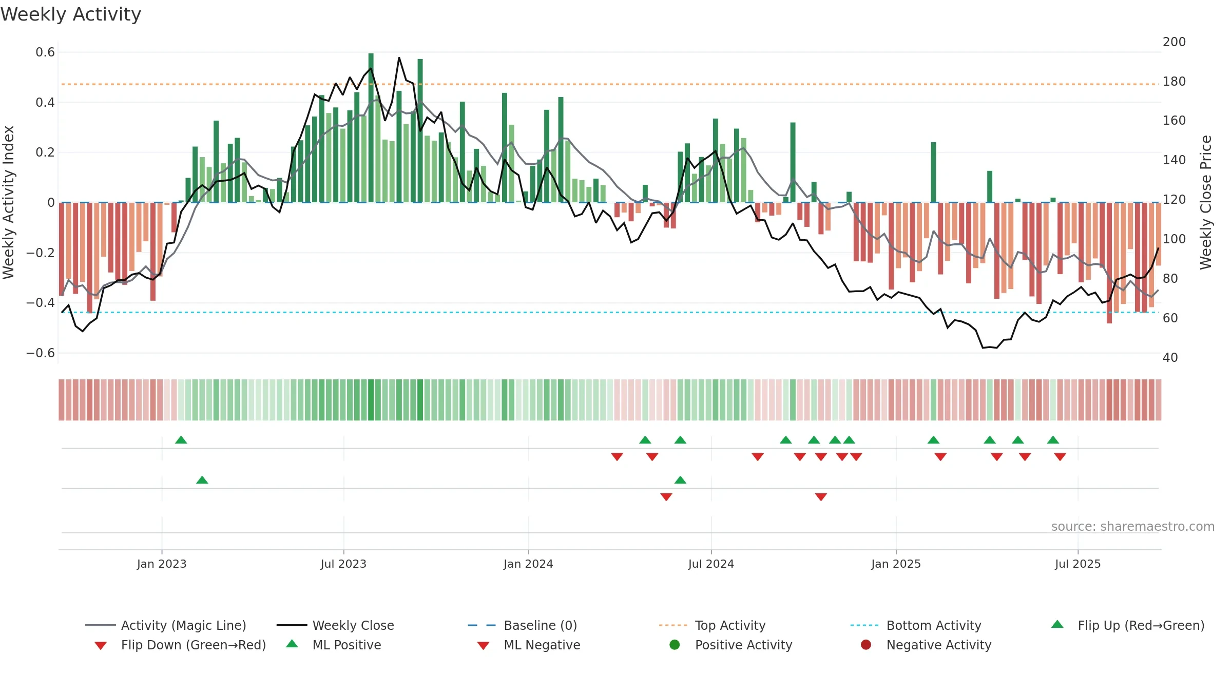 ACLS weekly Activity chart, closing 2025-09-19.