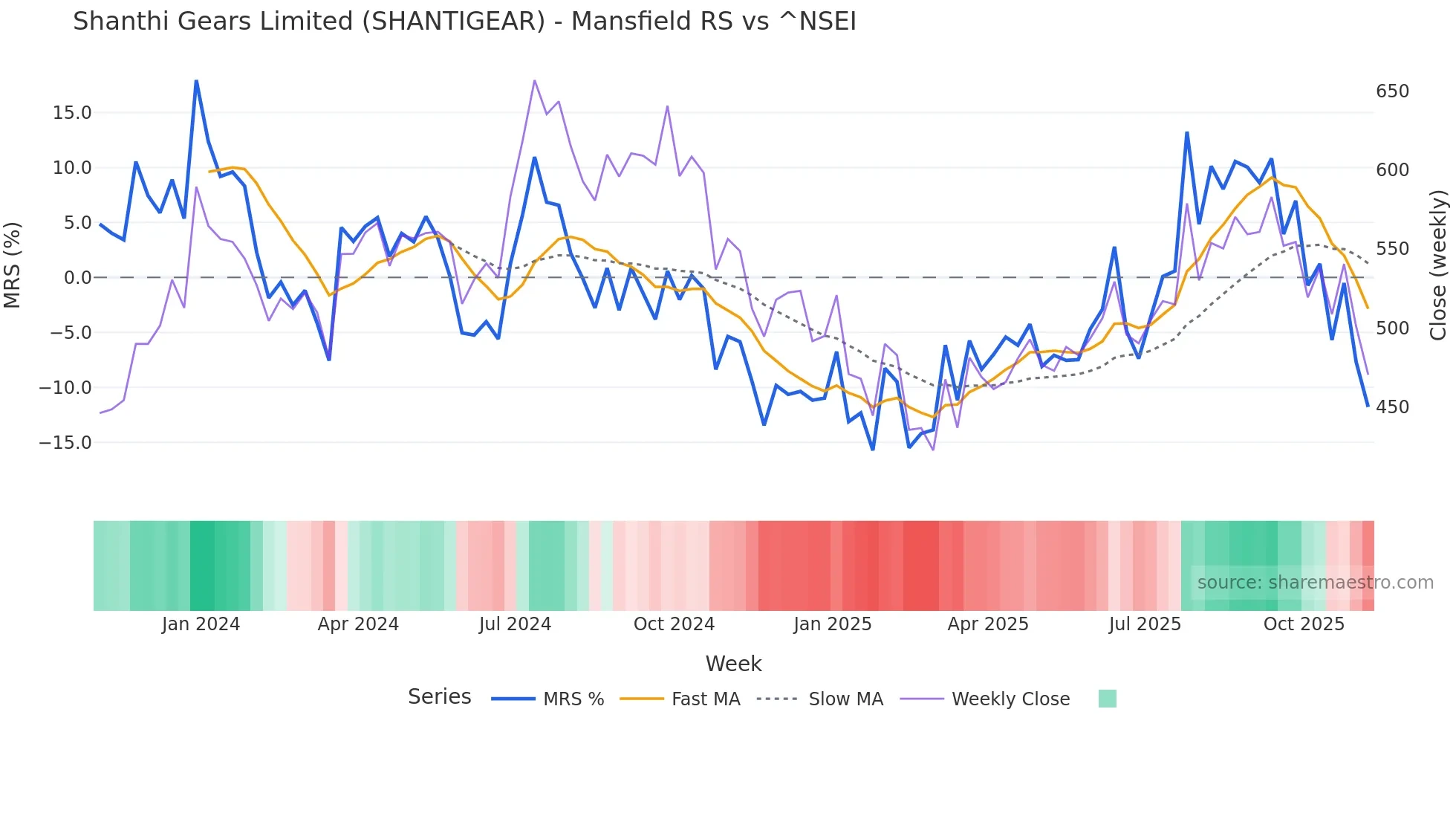 SHANTIGEAR Mansfield Relative Strength chart