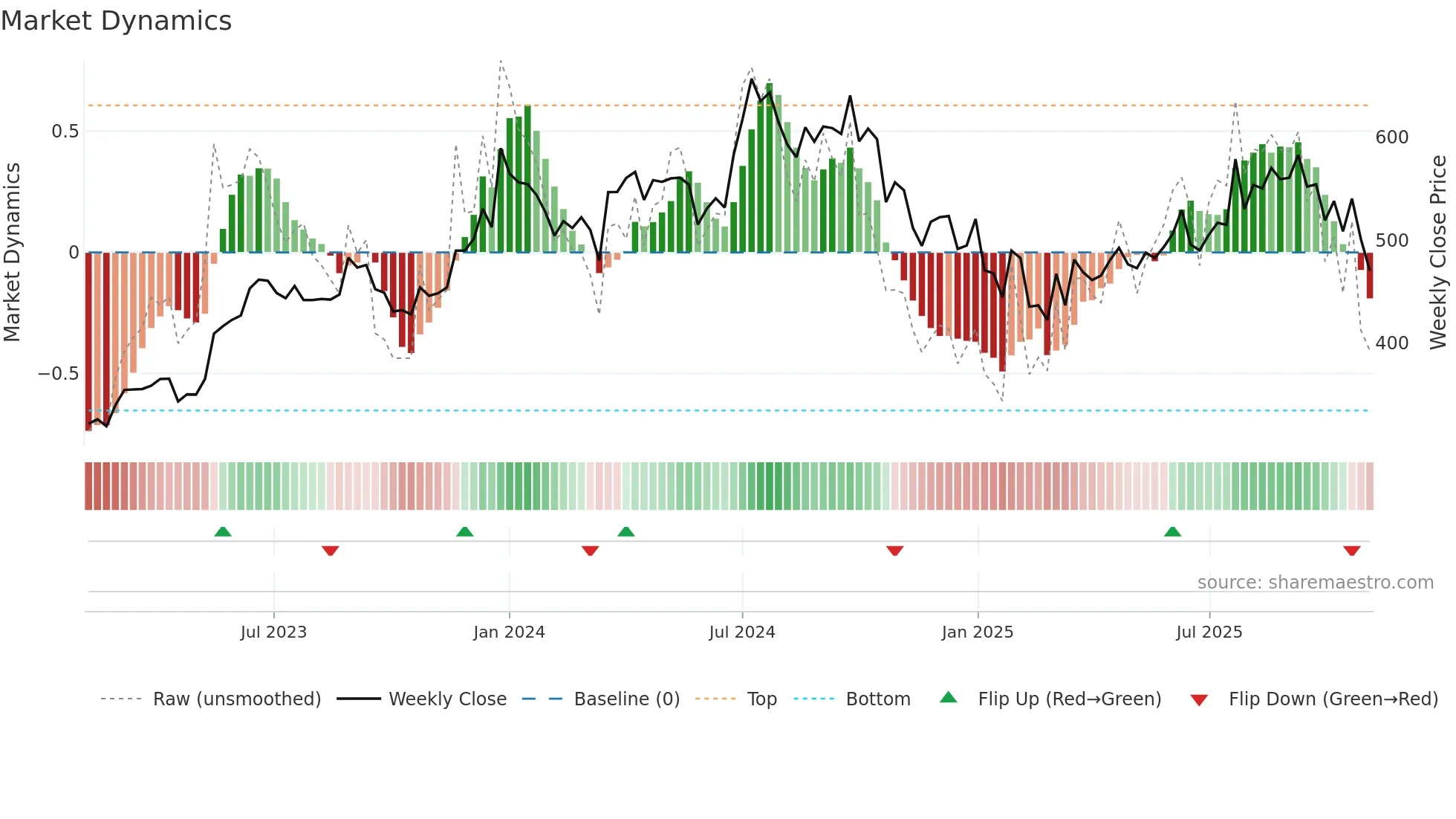 SHANTIGEAR weekly Market Dynamics chart