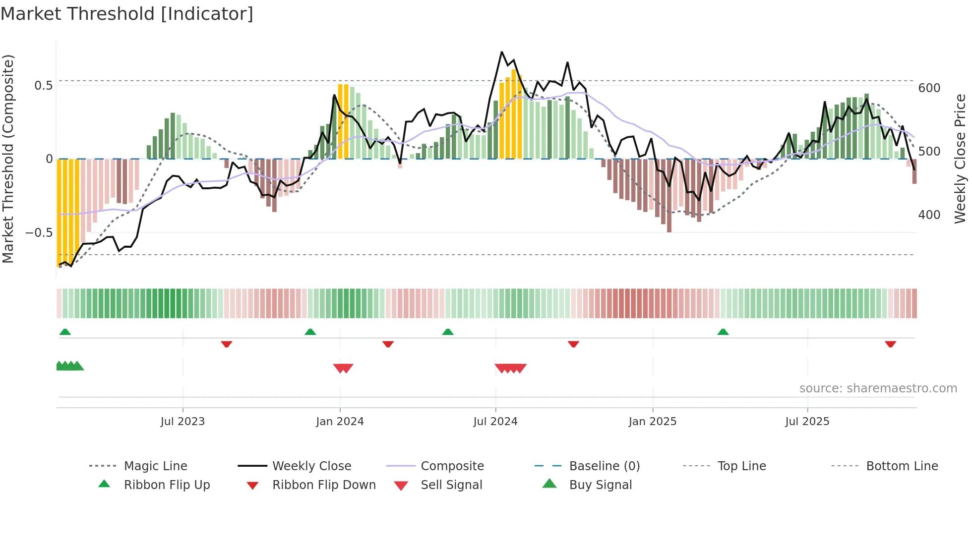 SHANTIGEAR weekly Market Threshold chart