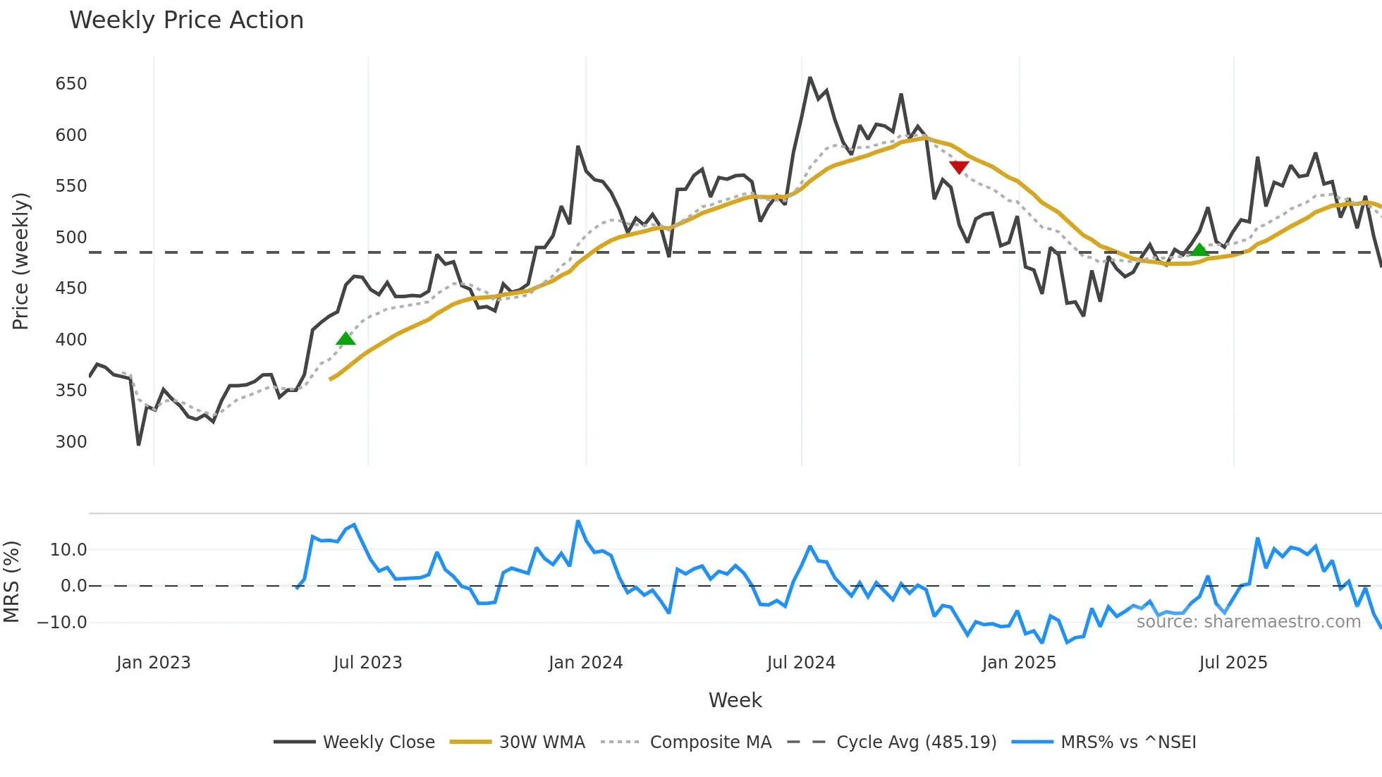 SHANTIGEAR weekly Price Action chart, closing 2025-11-03