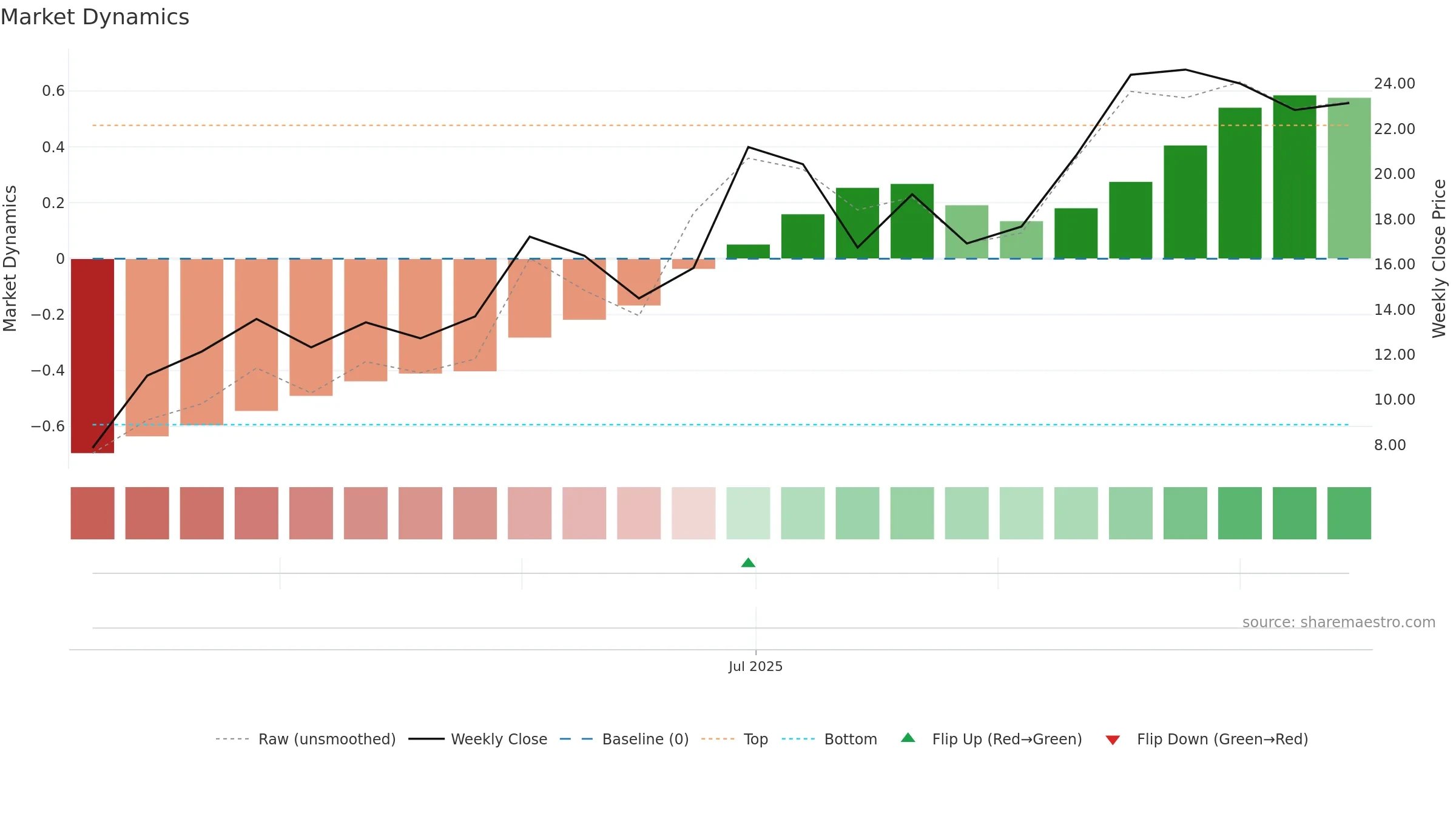 SION weekly Market Dynamics chart, closing 2025-09-15.