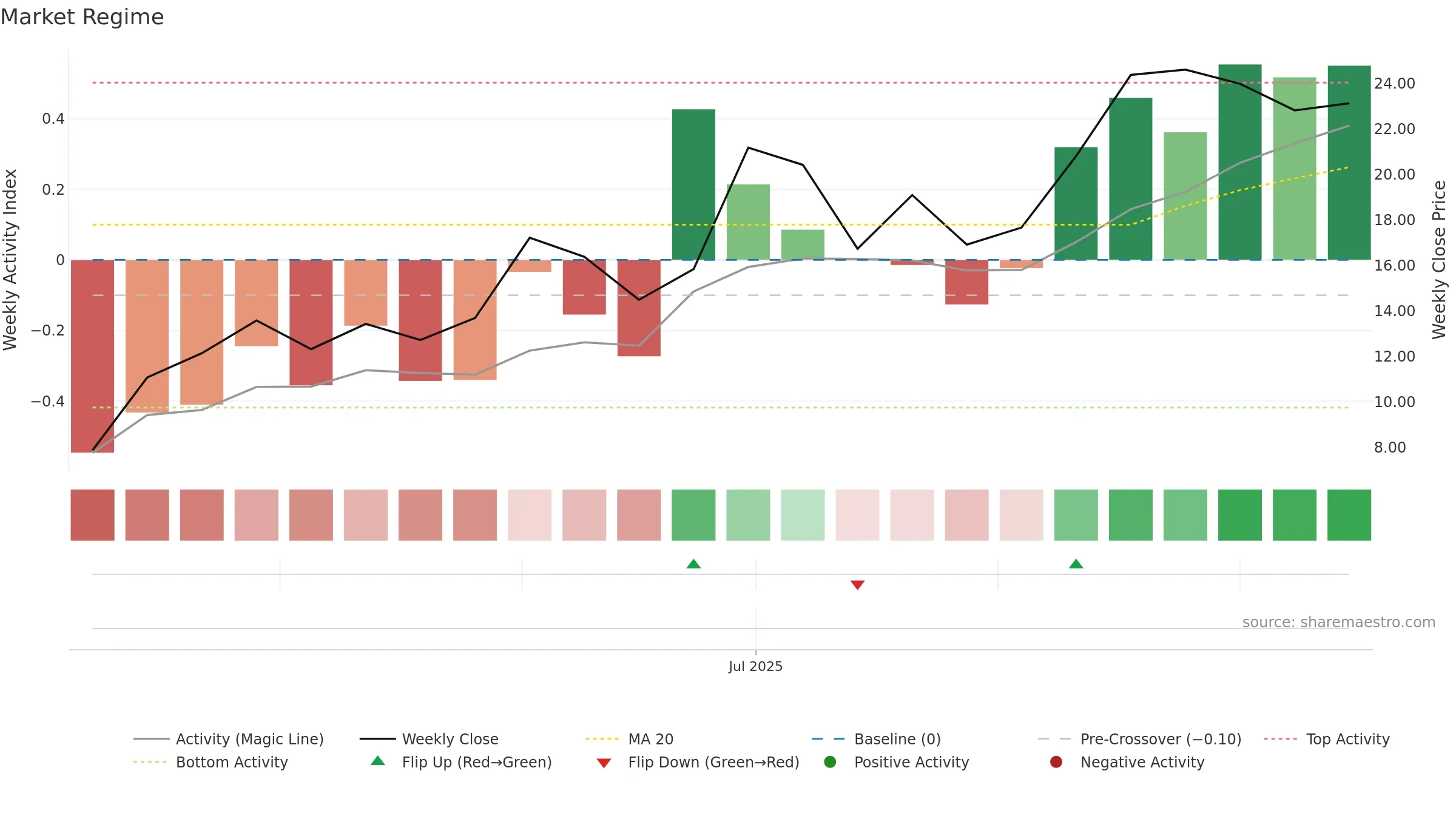 SION weekly Market Snapshot chart, closing 2025-09-15.
