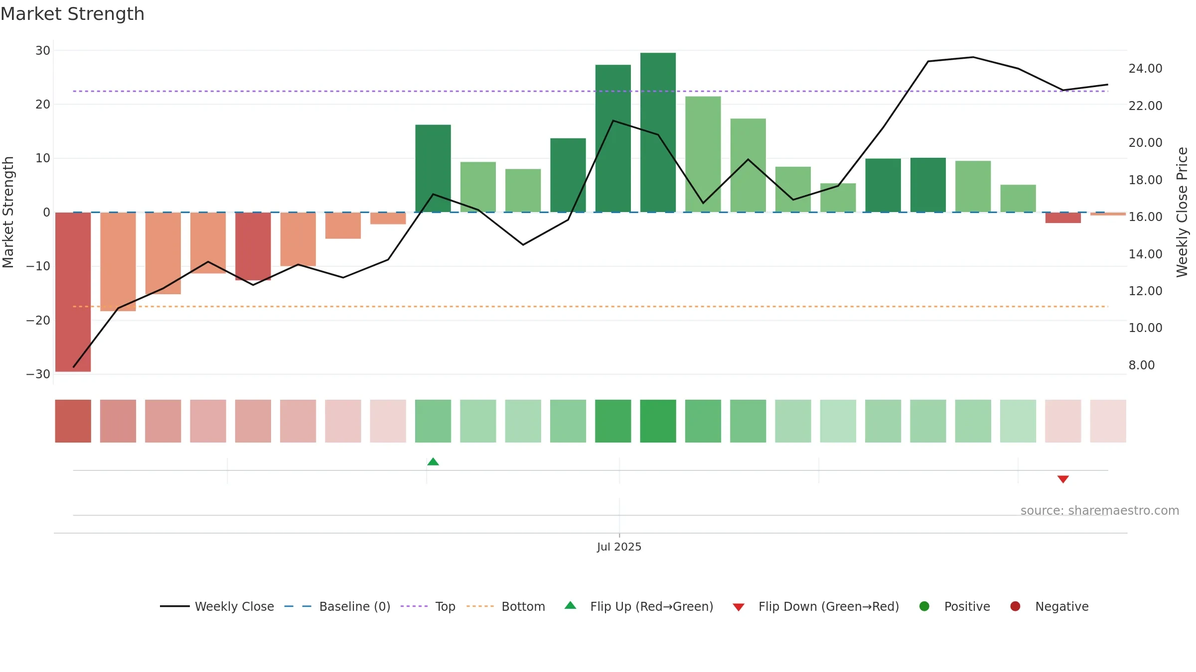 SION weekly Market Strength chart, closing 2025-09-15.