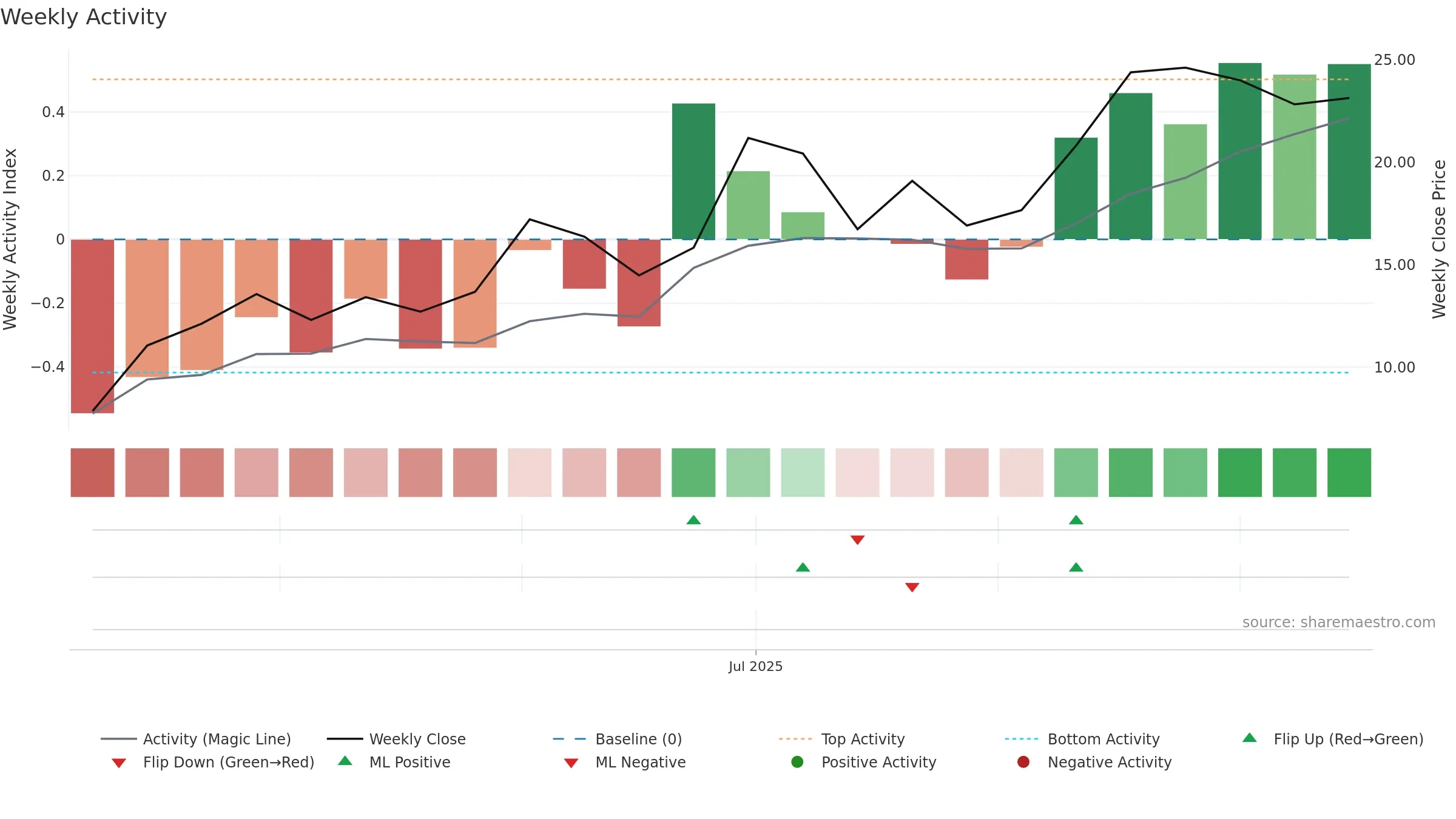 SION weekly Activity chart, closing 2025-09-15.