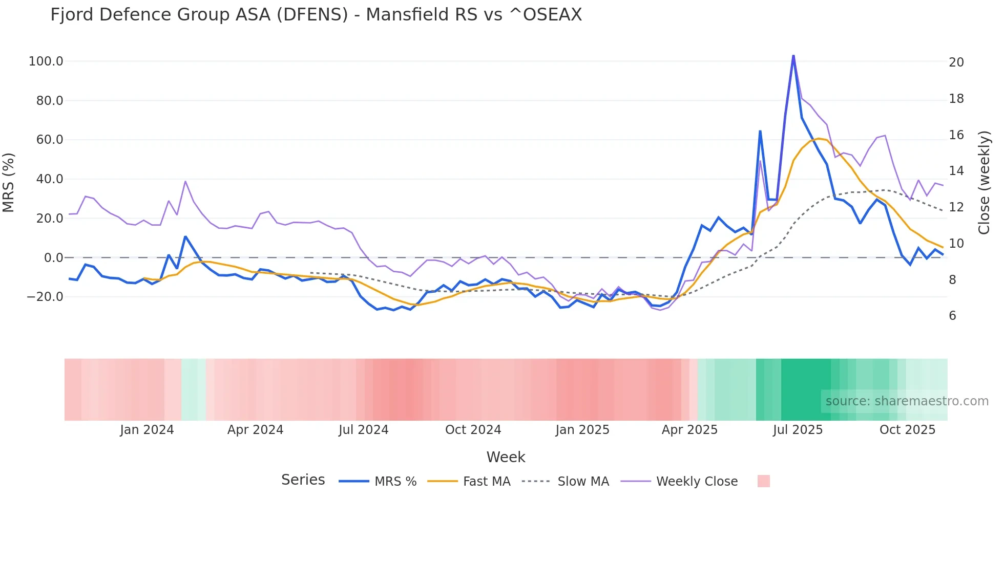 DFENS Mansfield Relative Strength chart