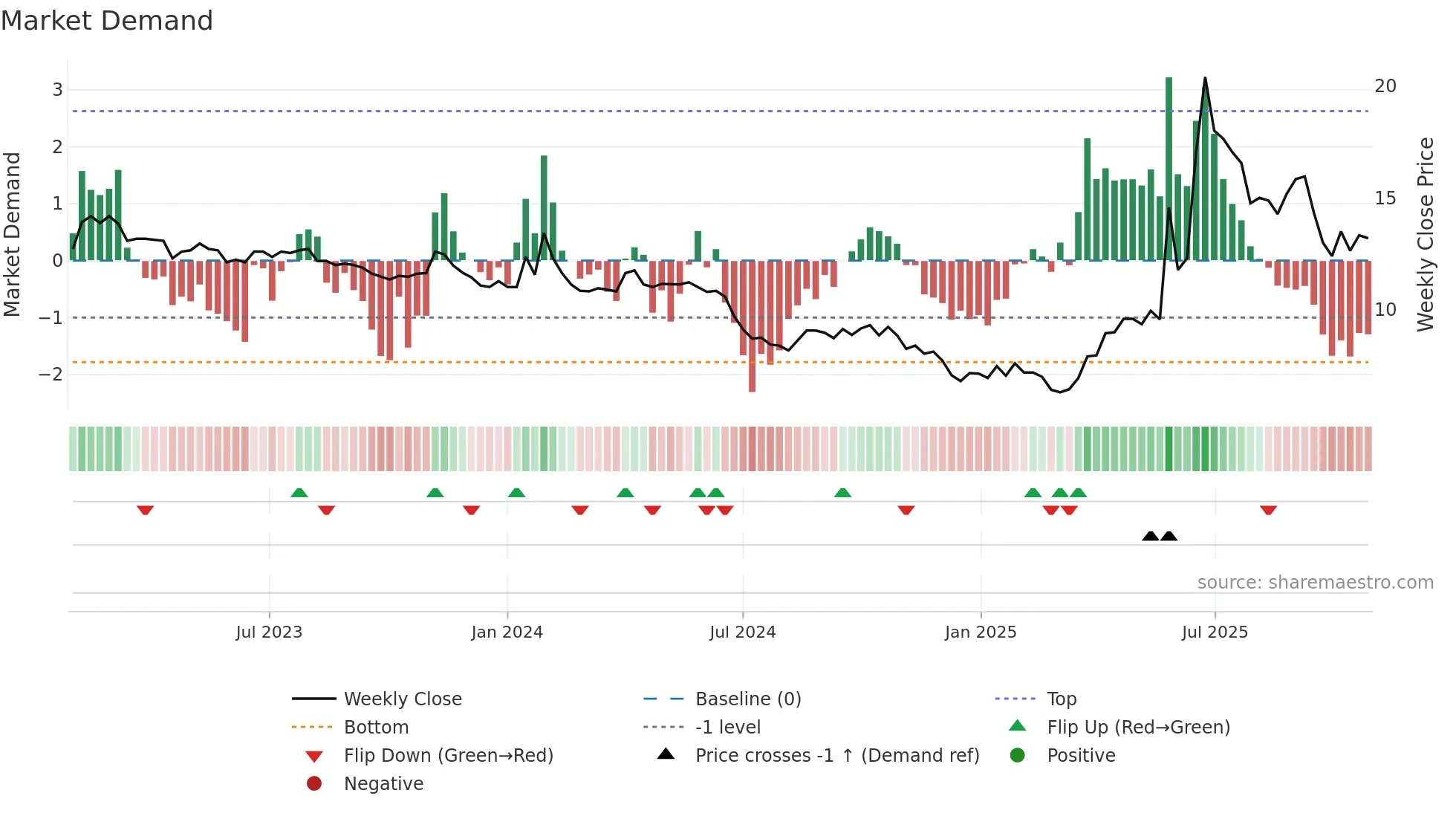 DFENS weekly Market Demand chart