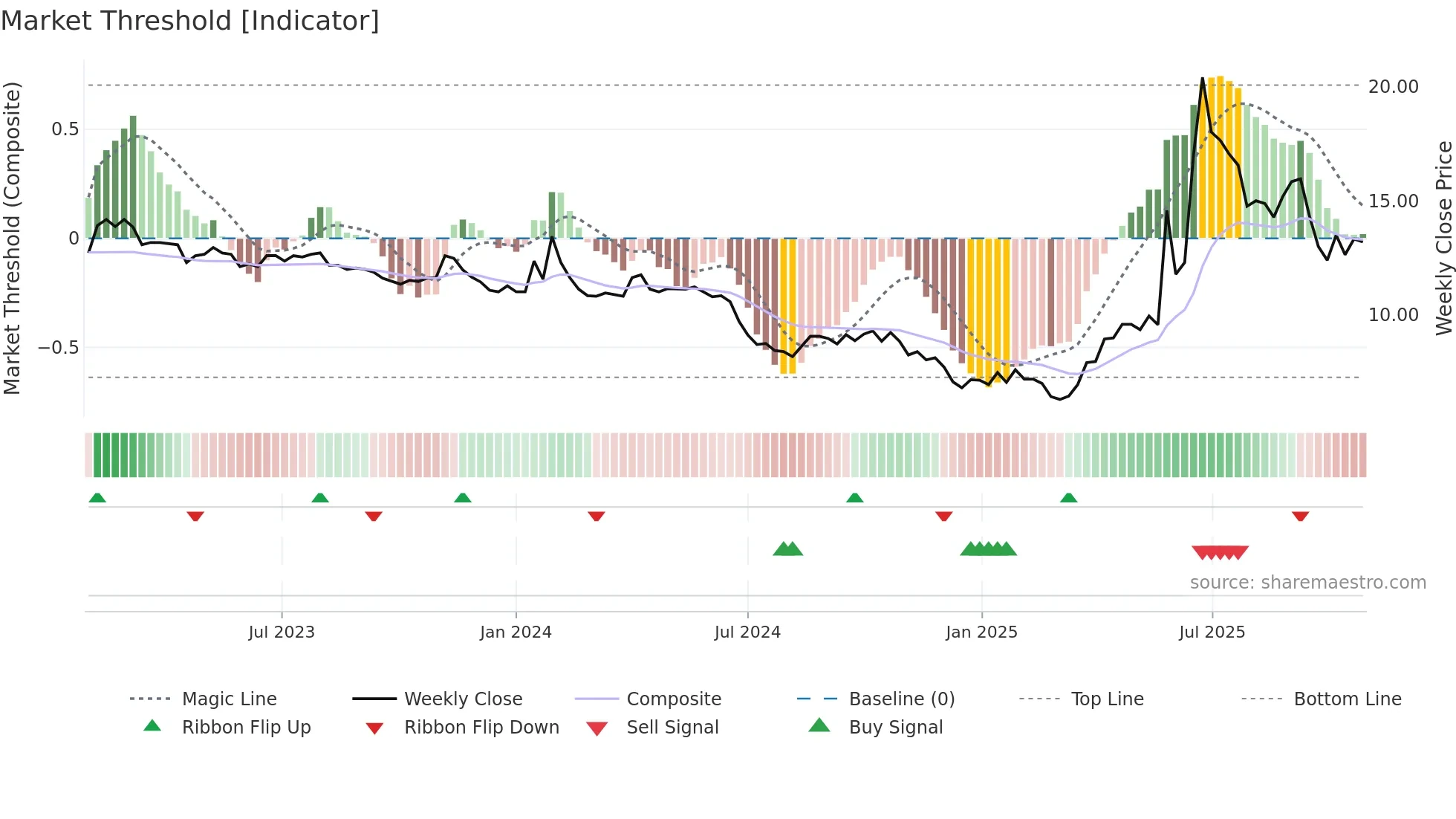 DFENS weekly Market Threshold chart