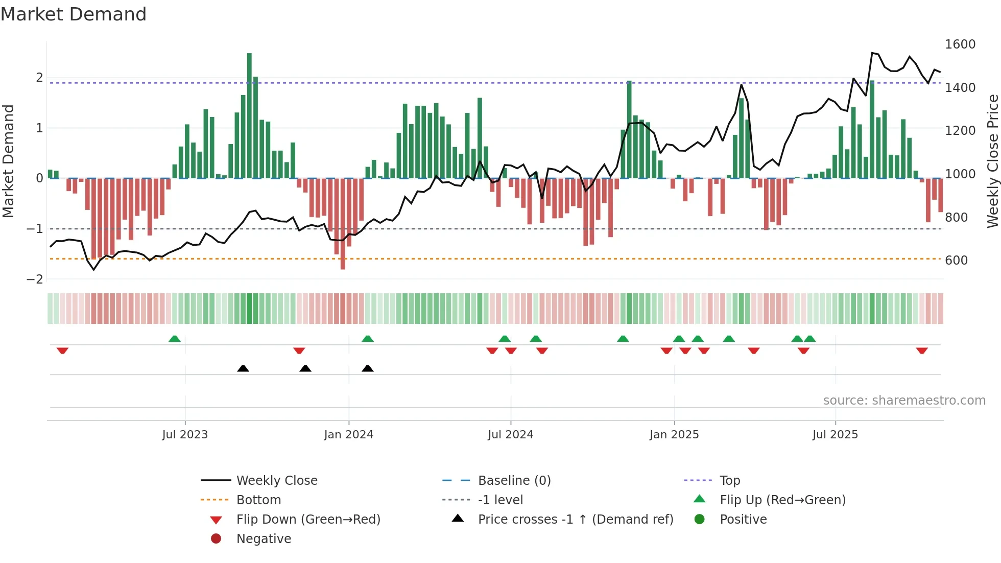 8308 weekly Market Demand chart
