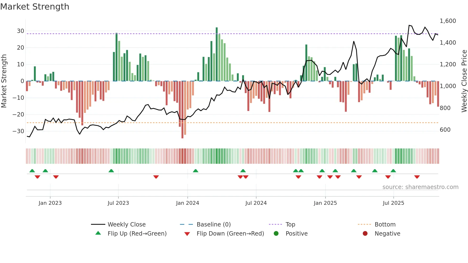 8308 weekly Market Strength chart