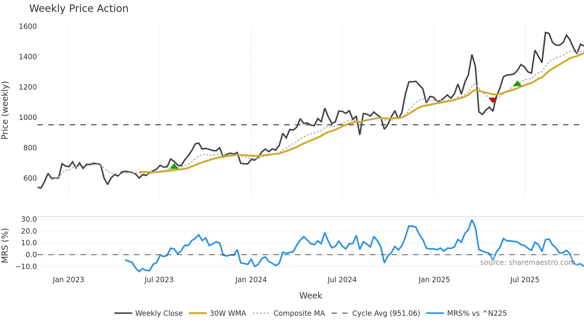 8308 weekly Price Action chart, closing 2025-10-27