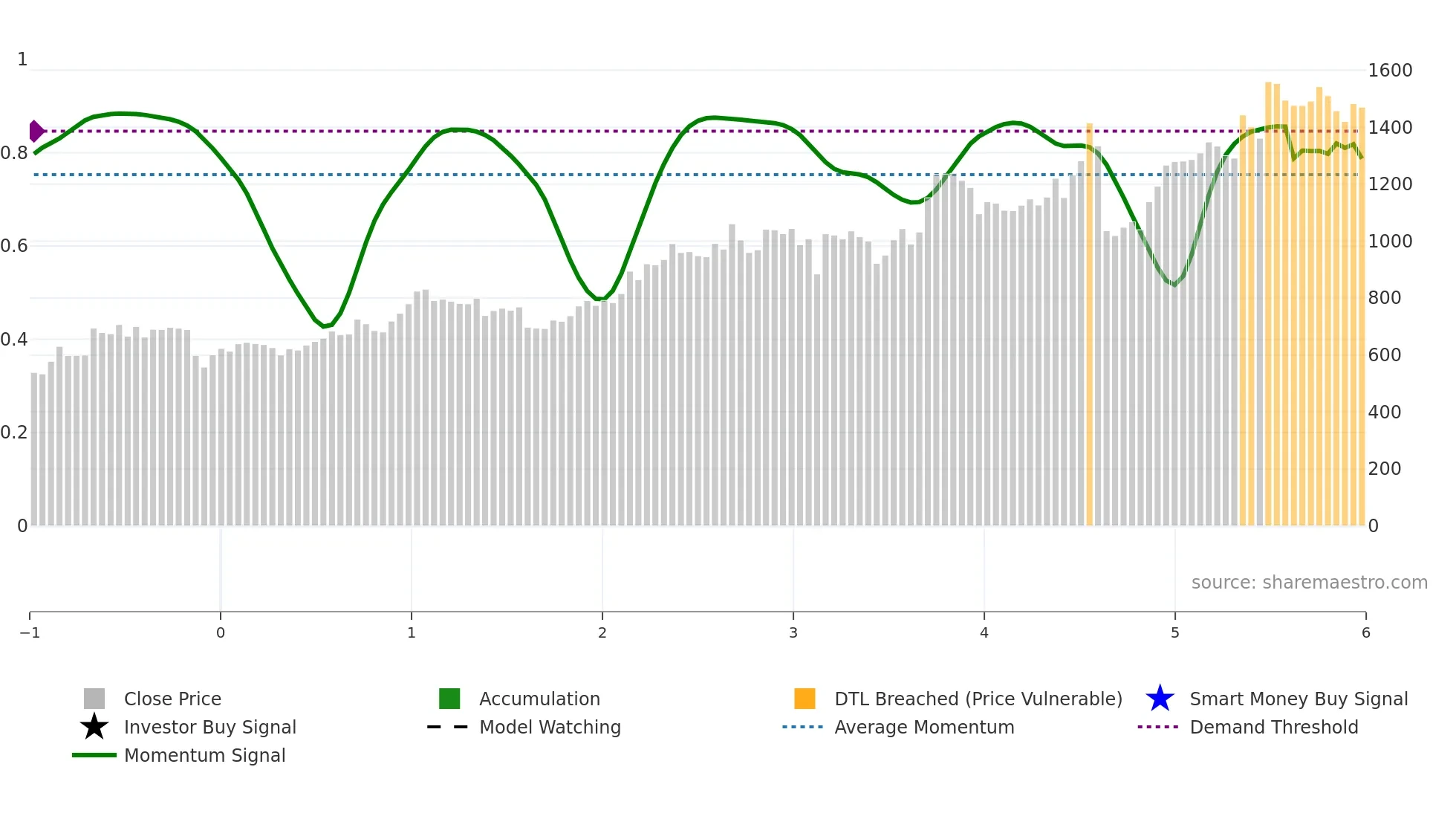 8308 weekly Smart Money chart