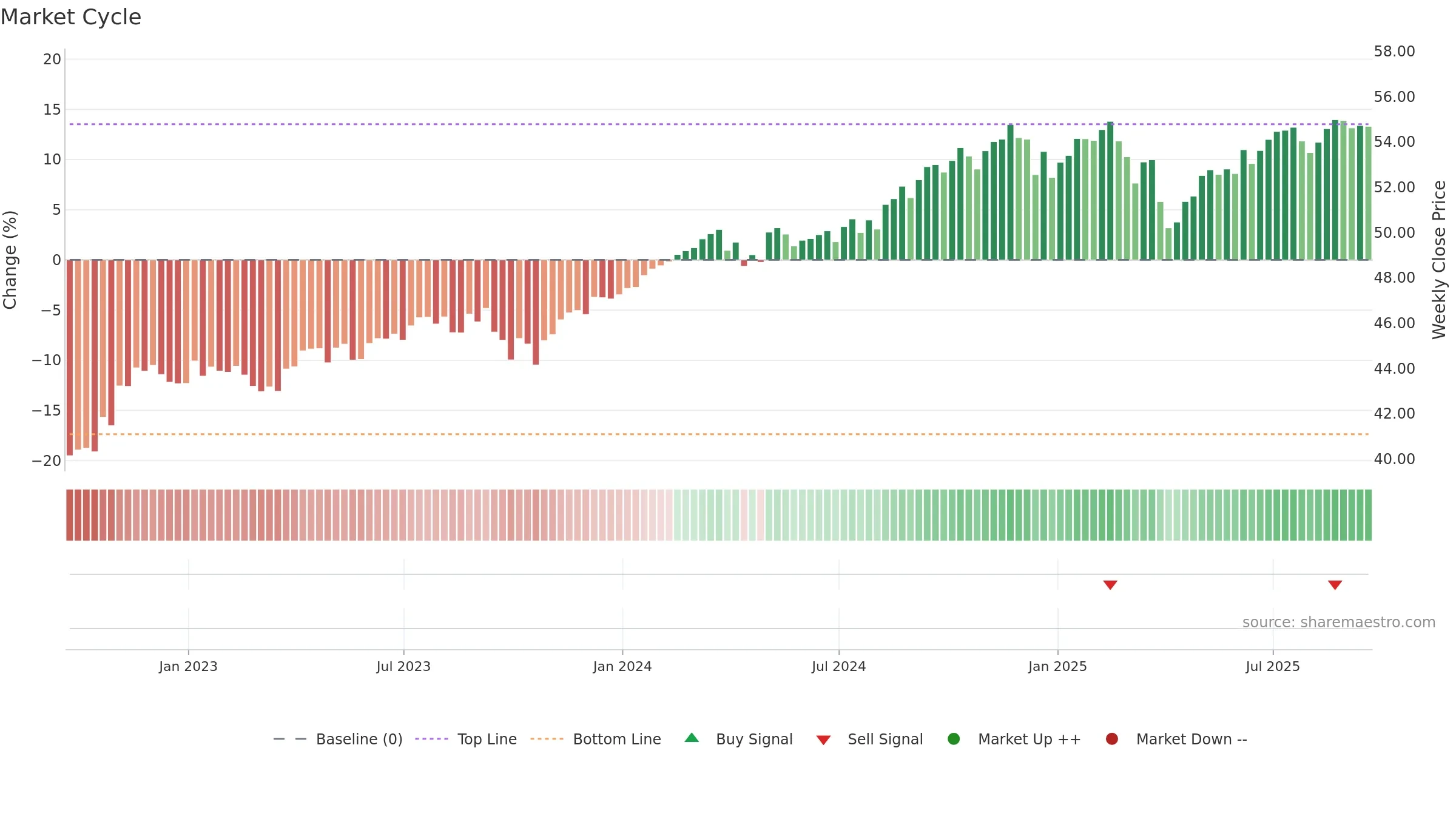 JEPI weekly Market Cycle chart, closing 2025-09-19.