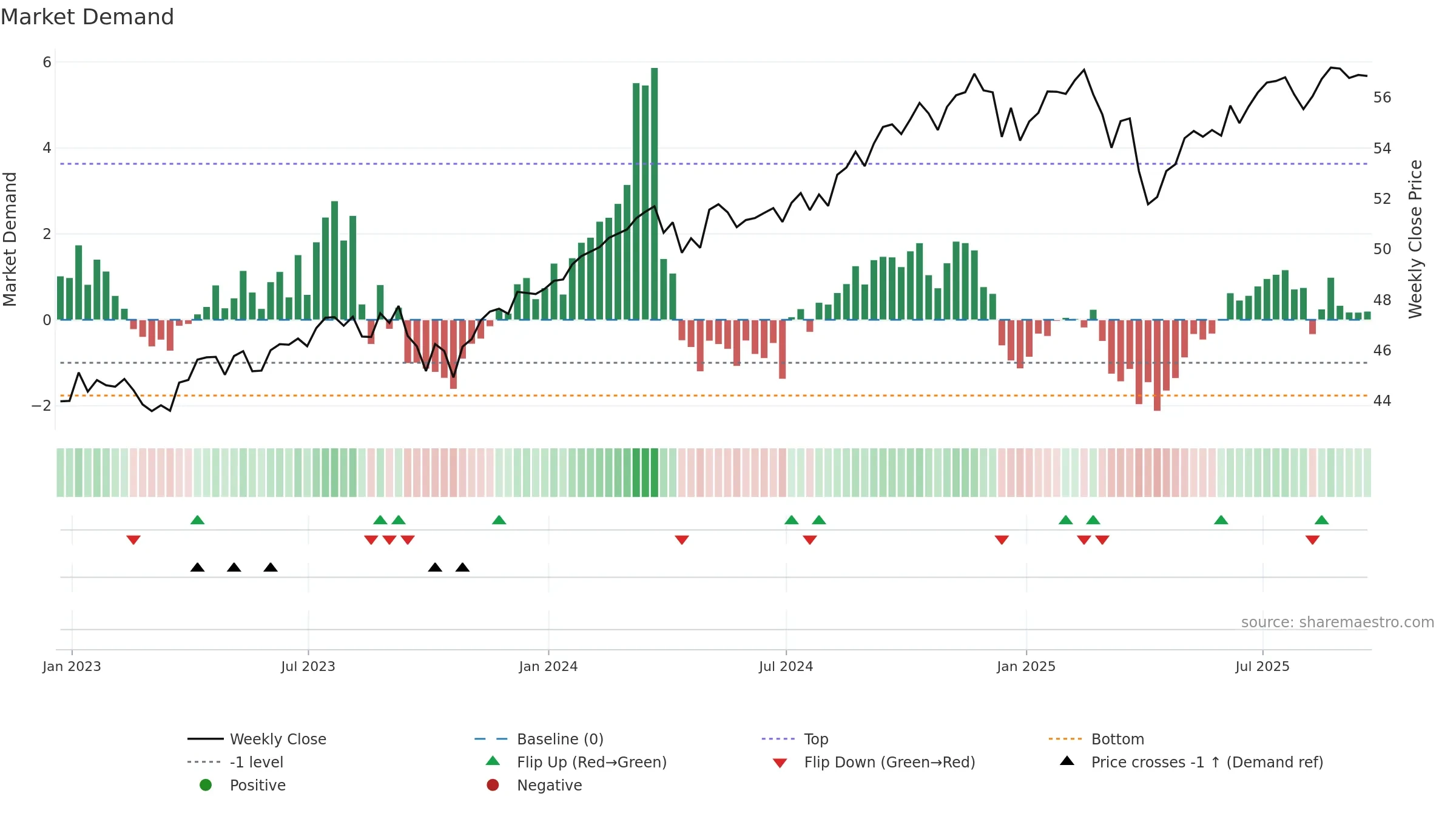 JEPI weekly Market Demand chart, closing 2025-09-19.