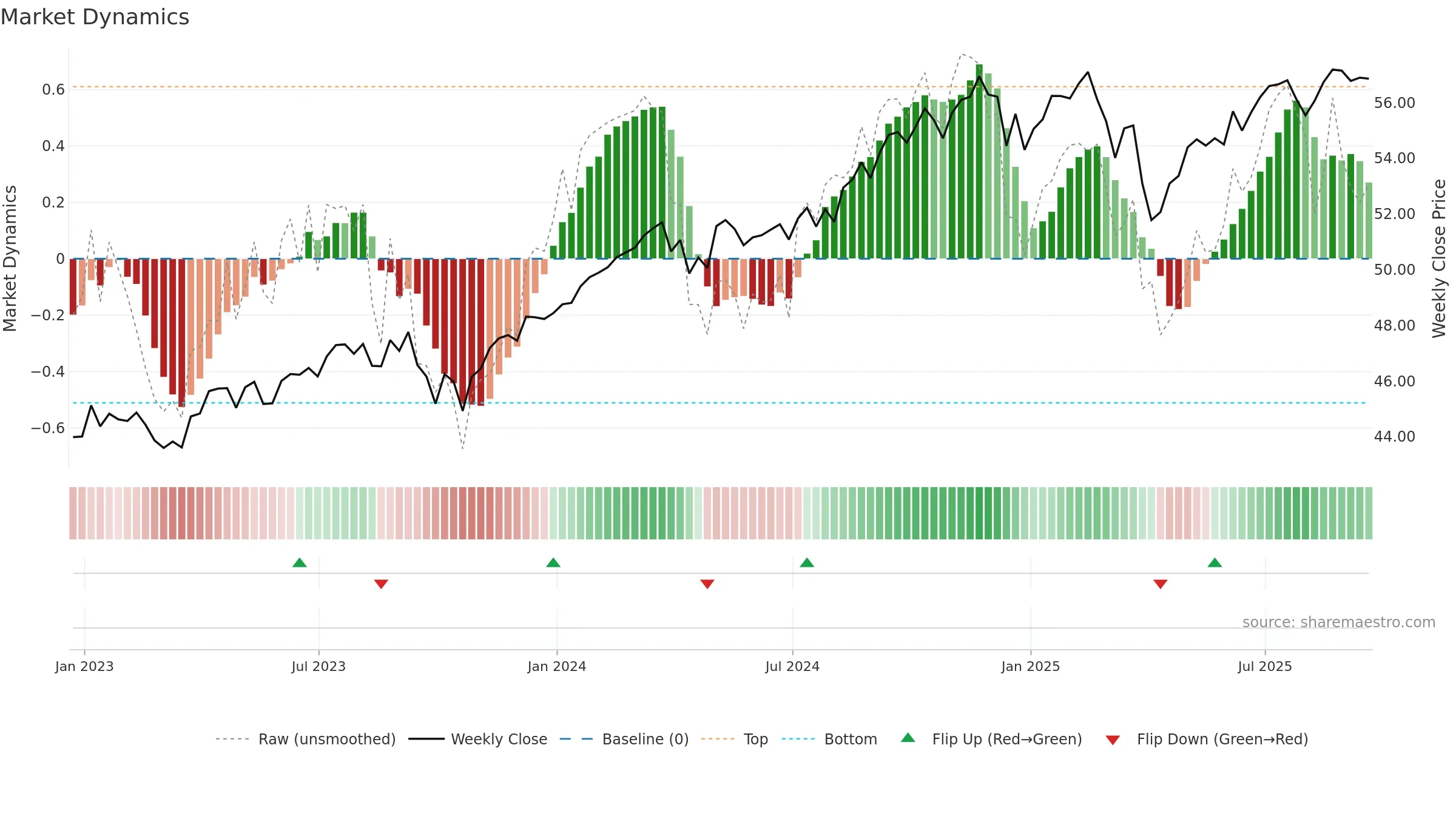 JEPI weekly Market Dynamics chart, closing 2025-09-19.