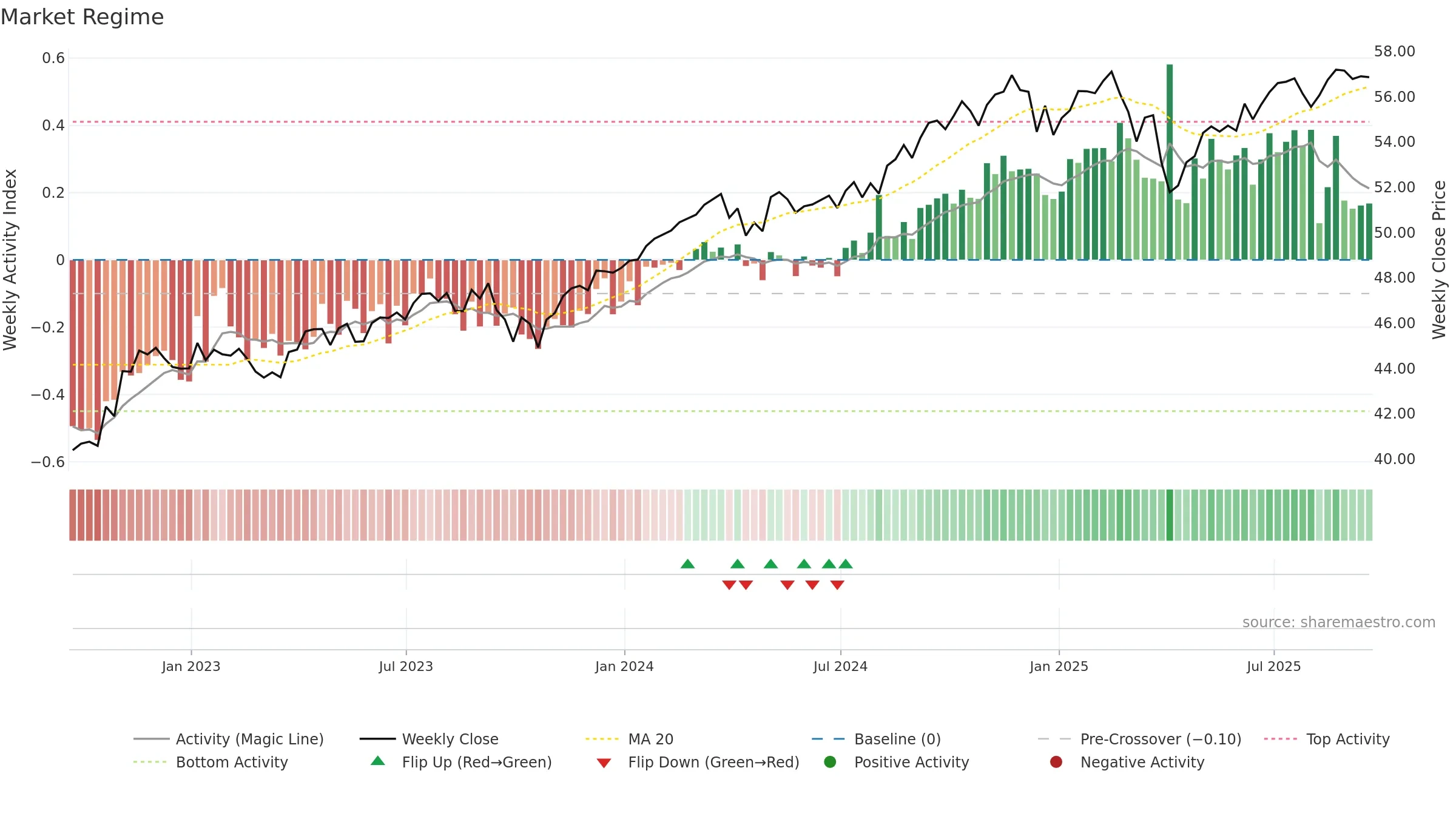 JEPI weekly Market Snapshot chart, closing 2025-09-19.