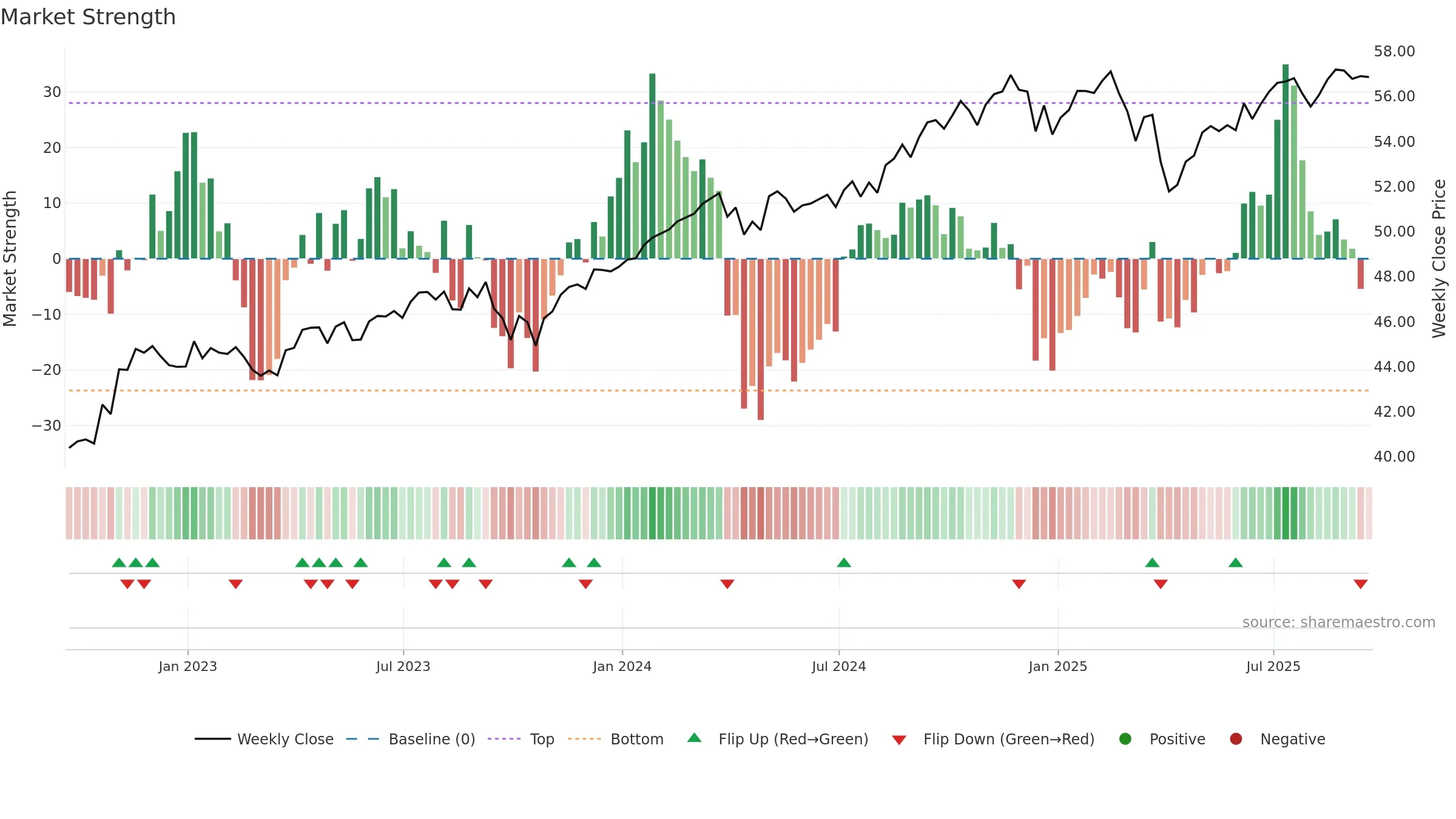 JEPI weekly Market Strength chart, closing 2025-09-19.