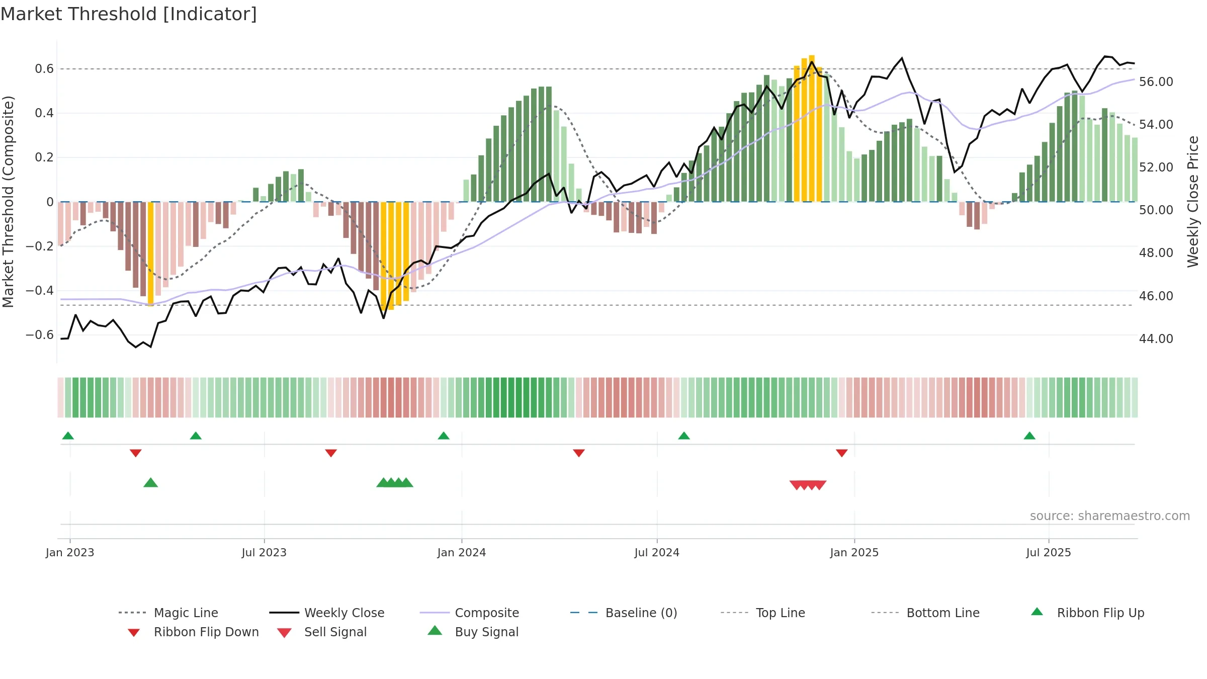 JEPI weekly Market Threshold chart, closing 2025-09-19.