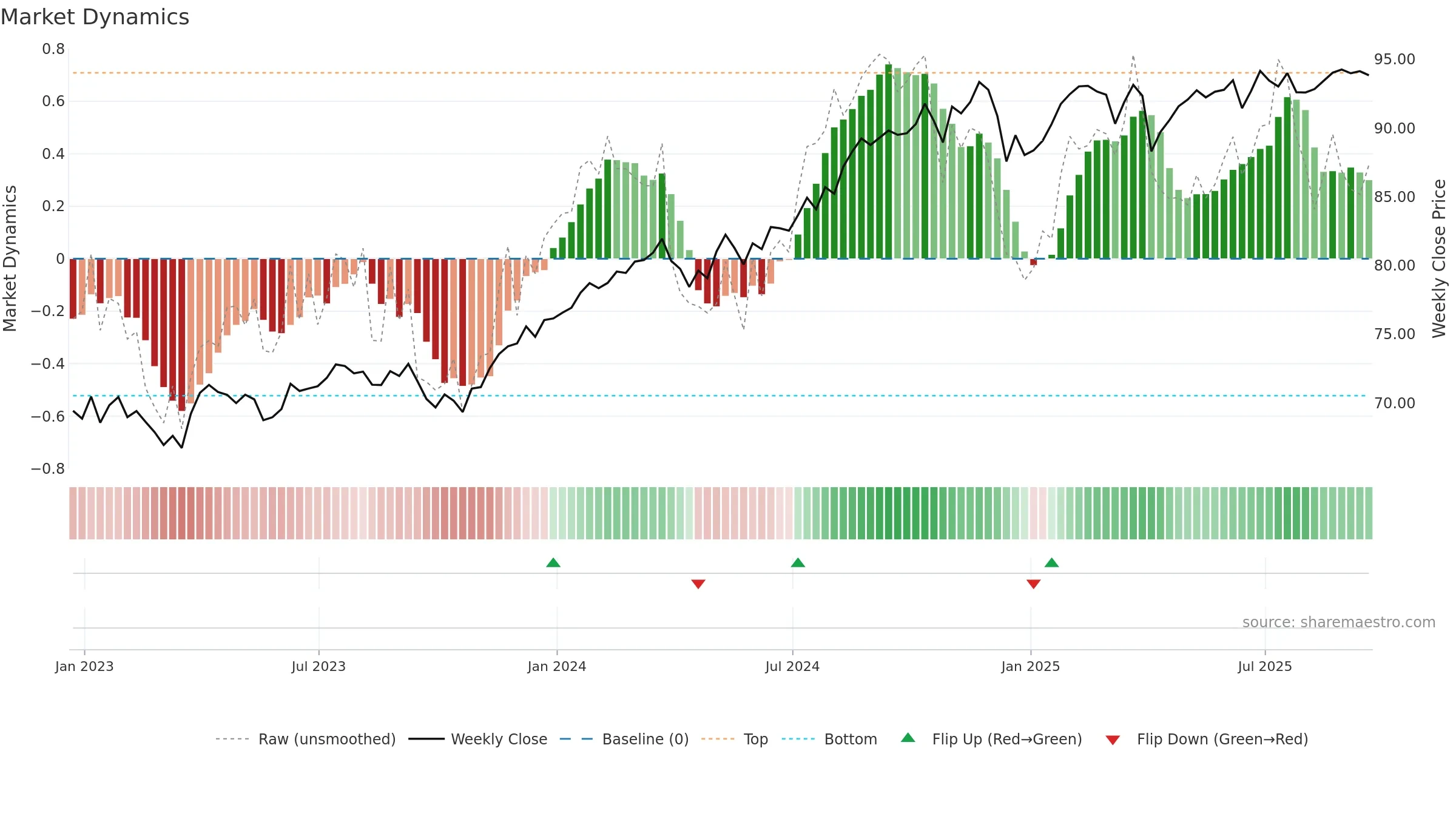 USMV weekly Market Dynamics chart, closing 2025-09-19.