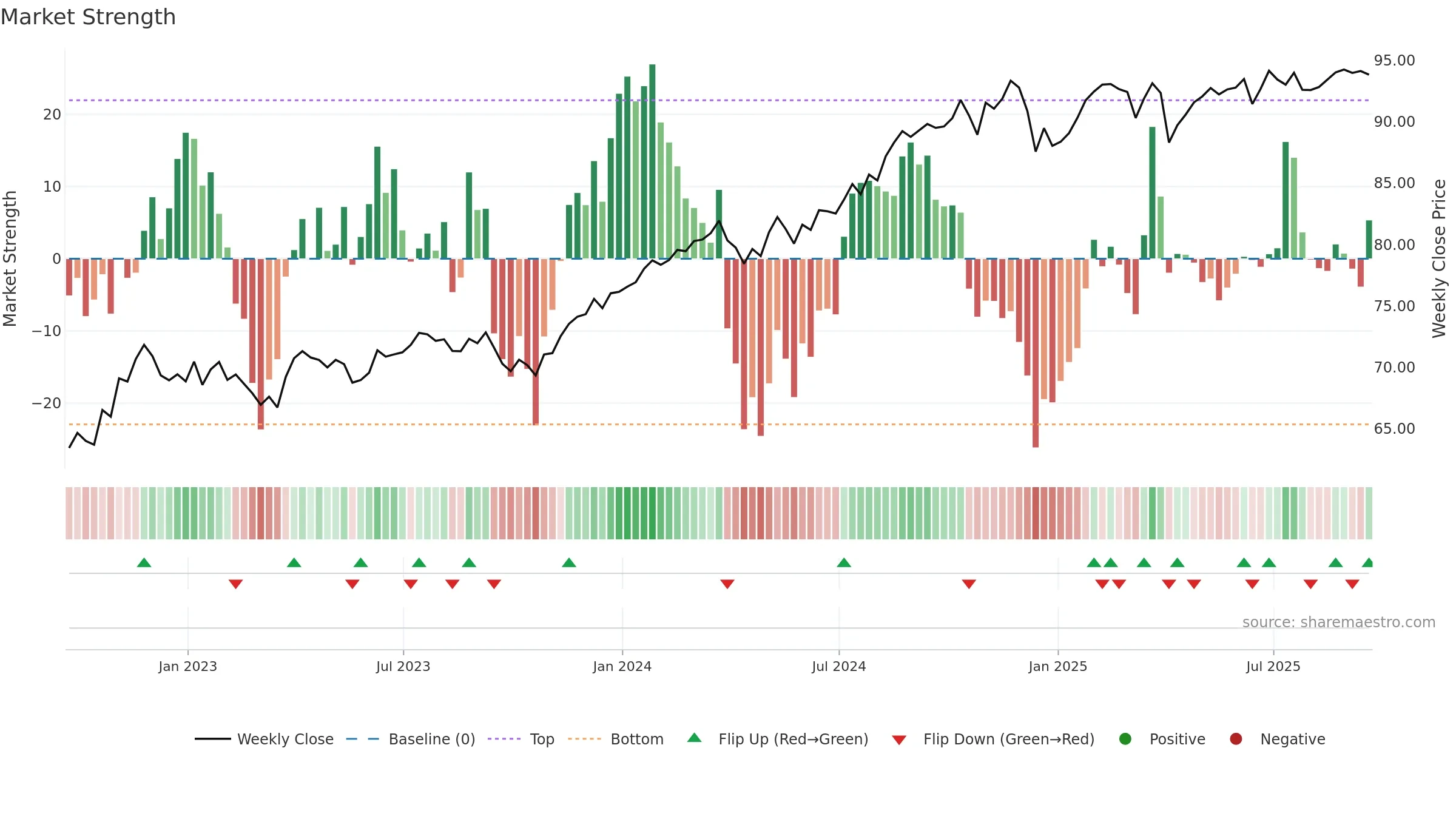 USMV weekly Market Strength chart, closing 2025-09-19.