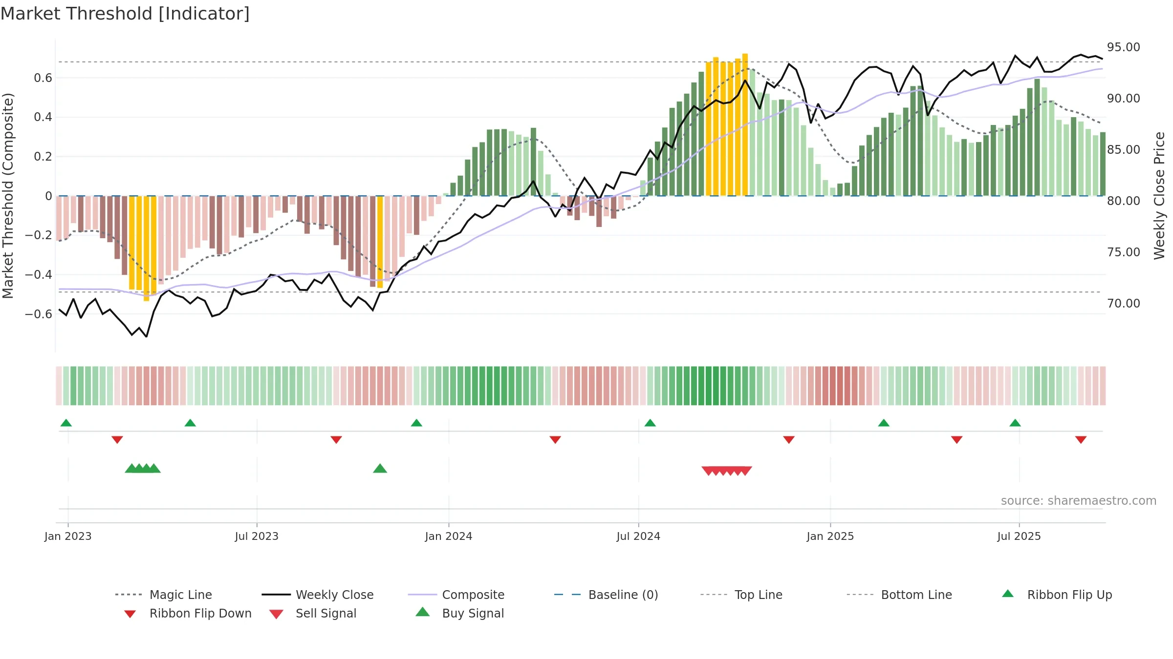USMV weekly Market Threshold chart, closing 2025-09-19.