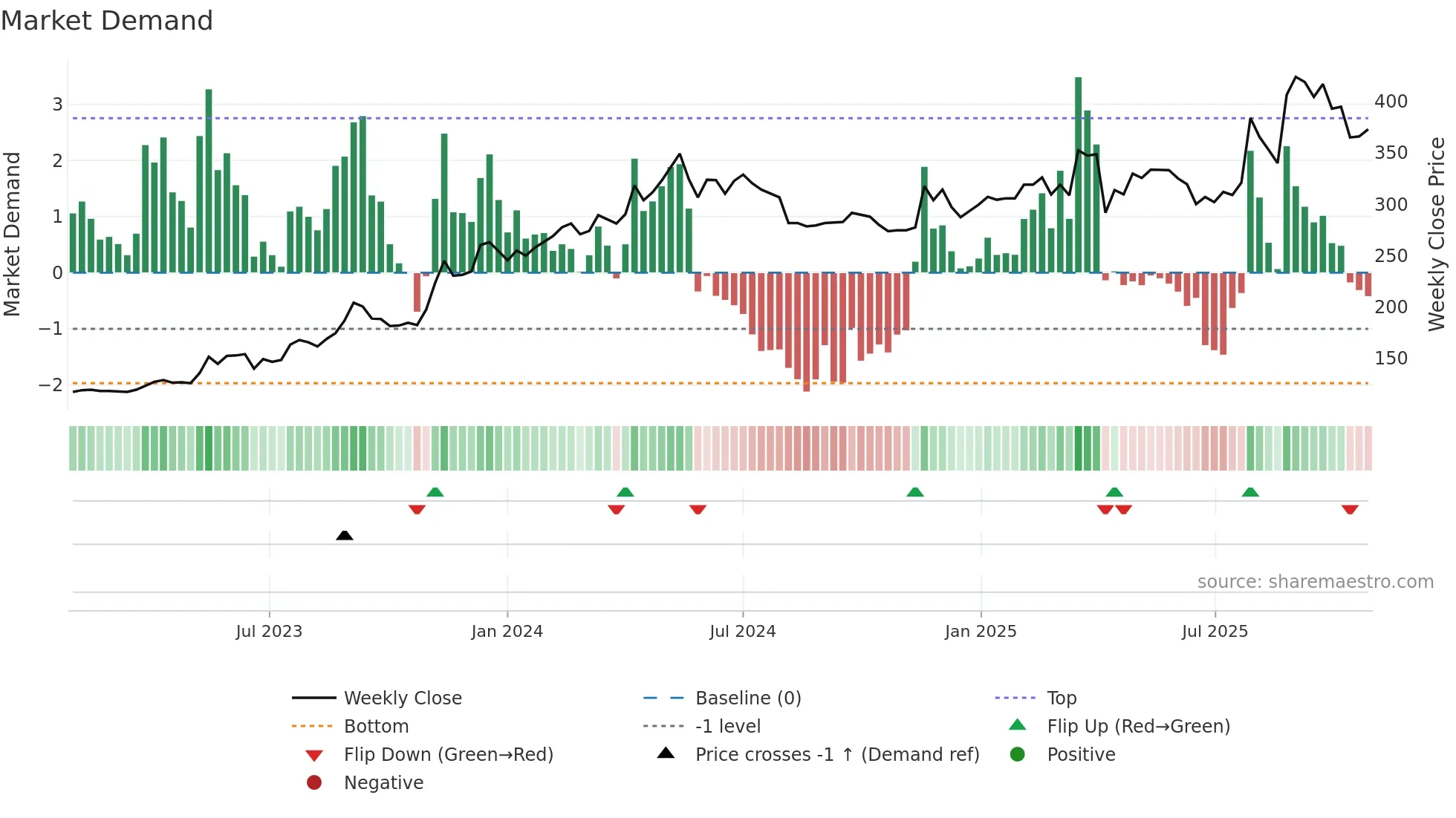 4766 weekly Market Demand chart