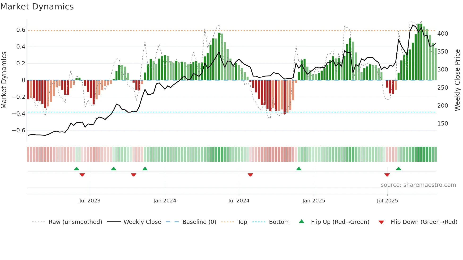 4766 weekly Market Dynamics chart