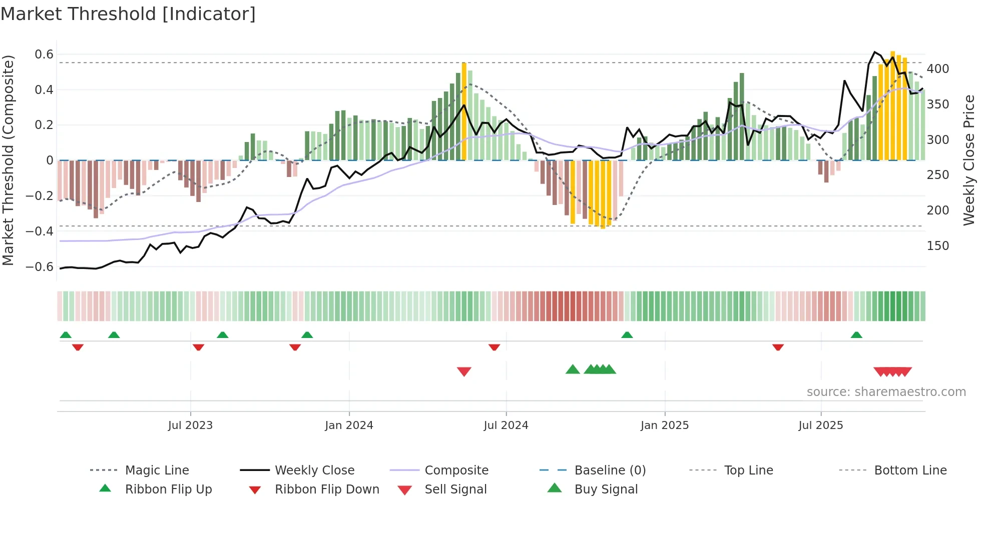4766 weekly Market Threshold chart