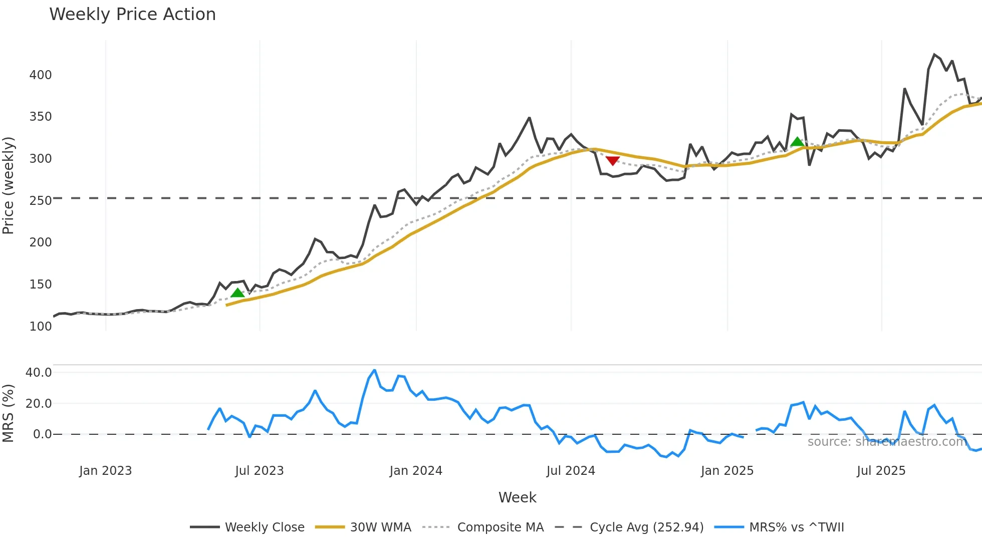 4766 weekly Price Action chart, closing 2025-10-27