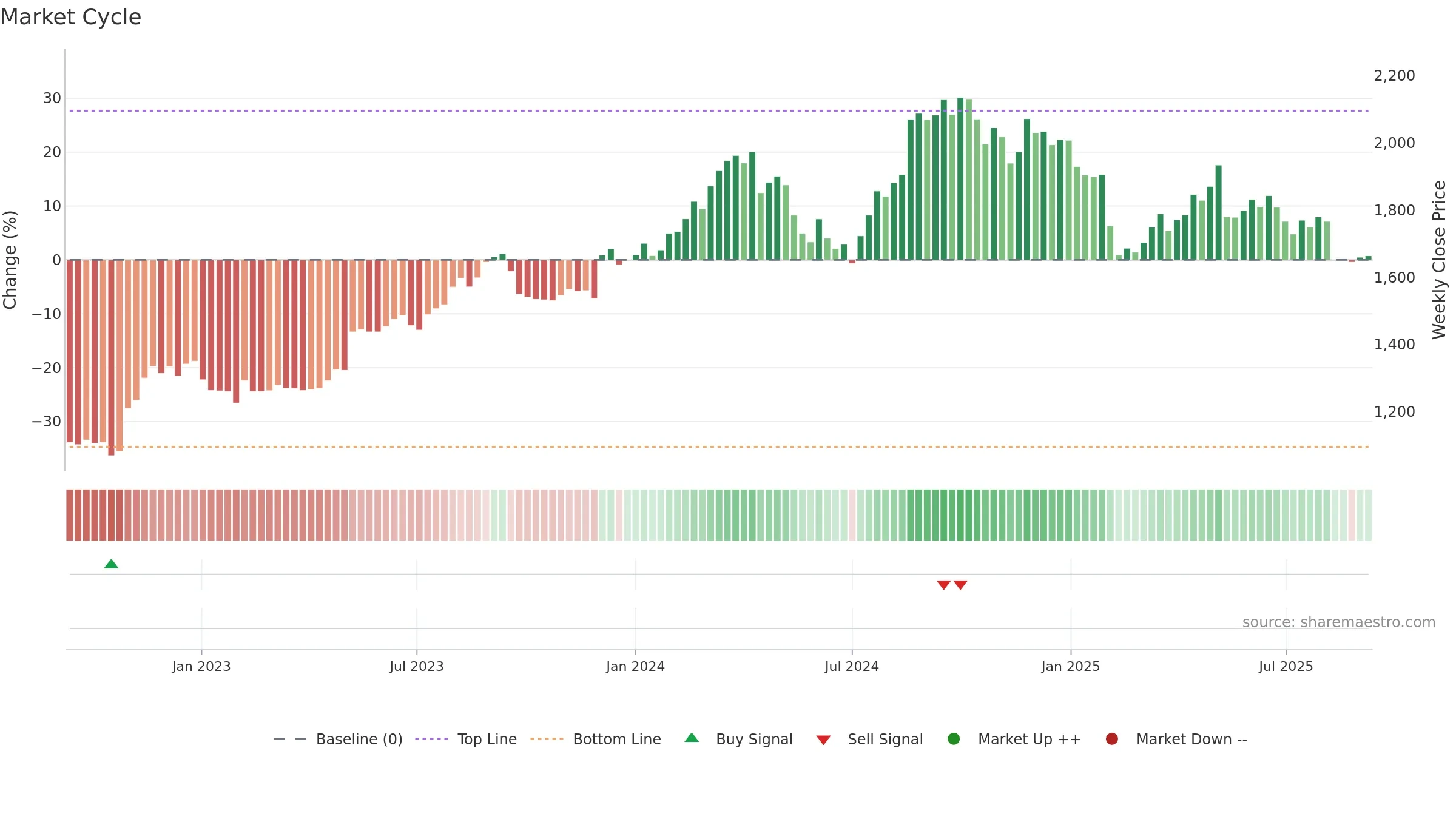 2871 weekly Market Cycle chart, closing 2025-09-08.