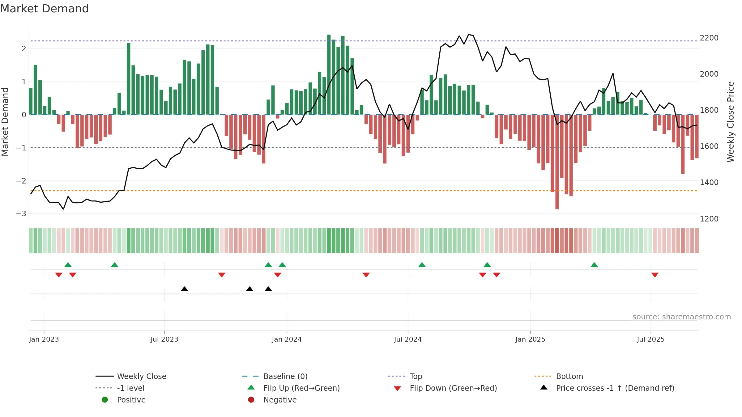2871 weekly Market Demand chart, closing 2025-09-08.