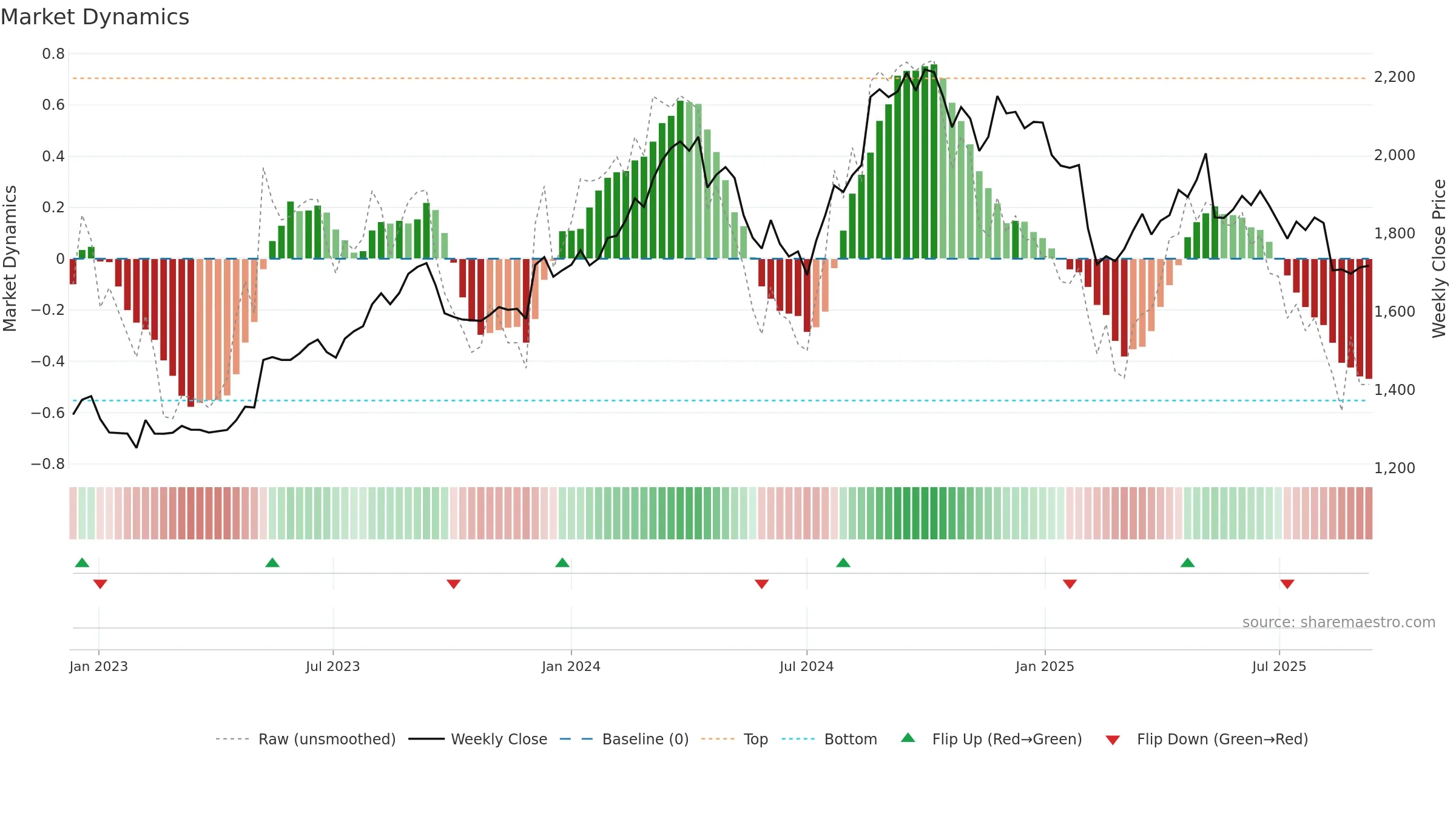2871 weekly Market Dynamics chart, closing 2025-09-08.