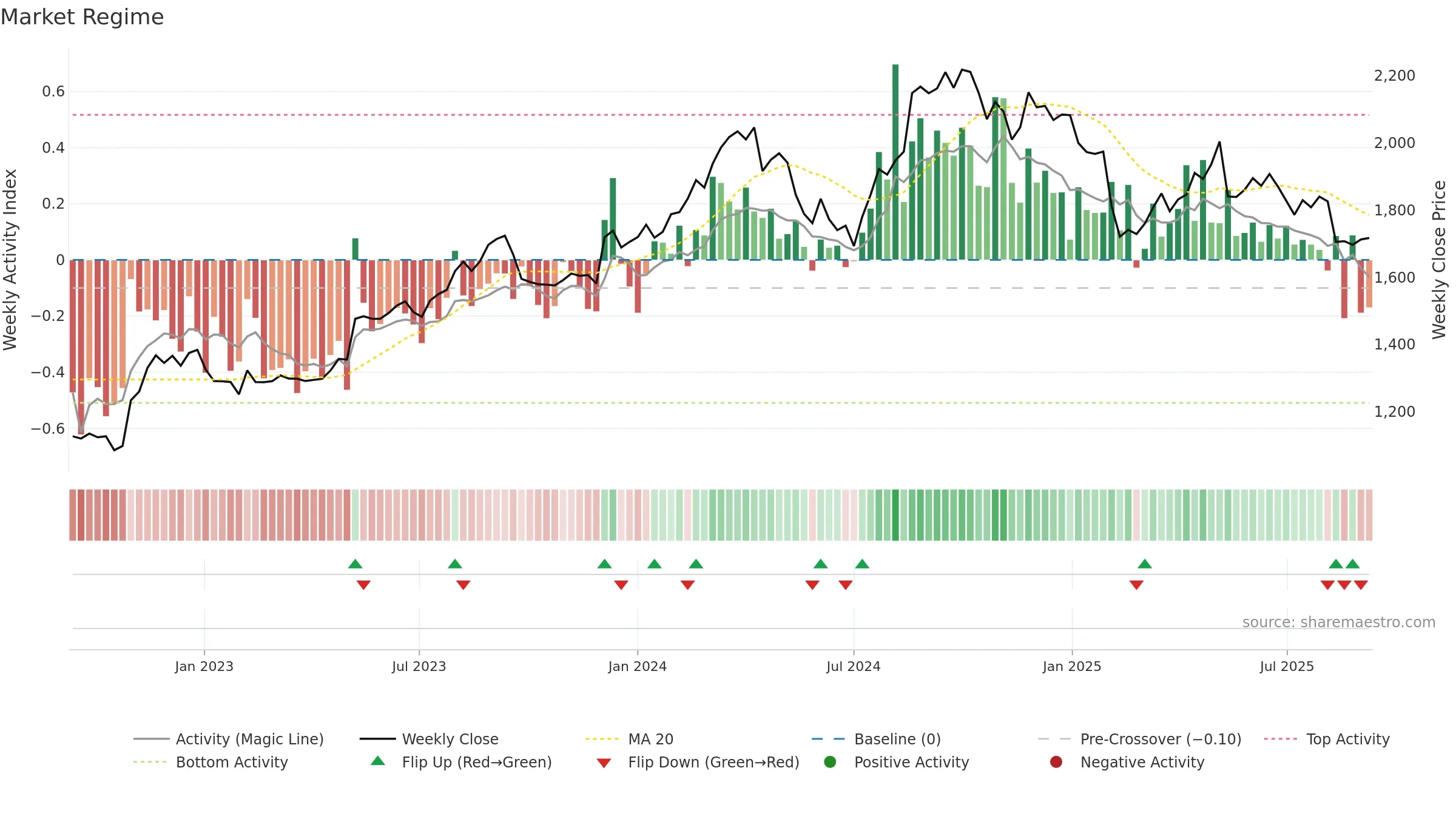 2871 weekly Market Snapshot chart, closing 2025-09-08.