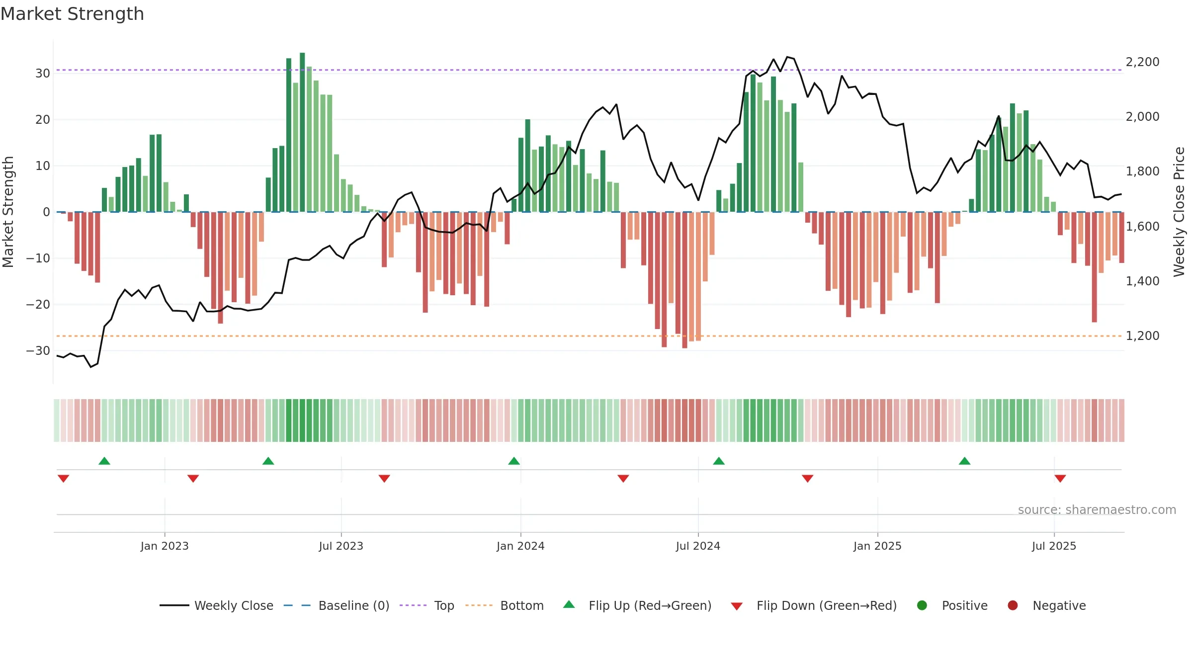 2871 weekly Market Strength chart, closing 2025-09-08.