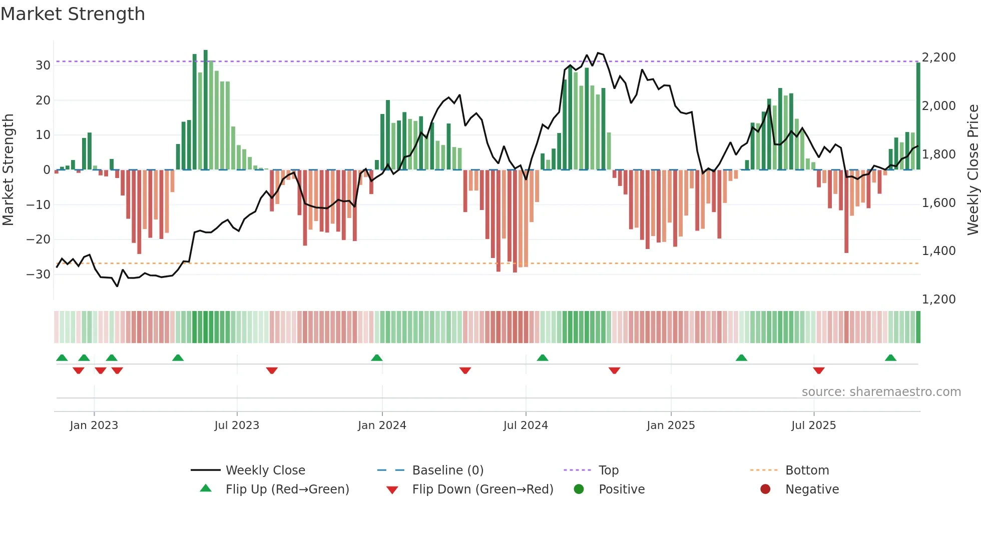 2871 weekly Market Strength chart