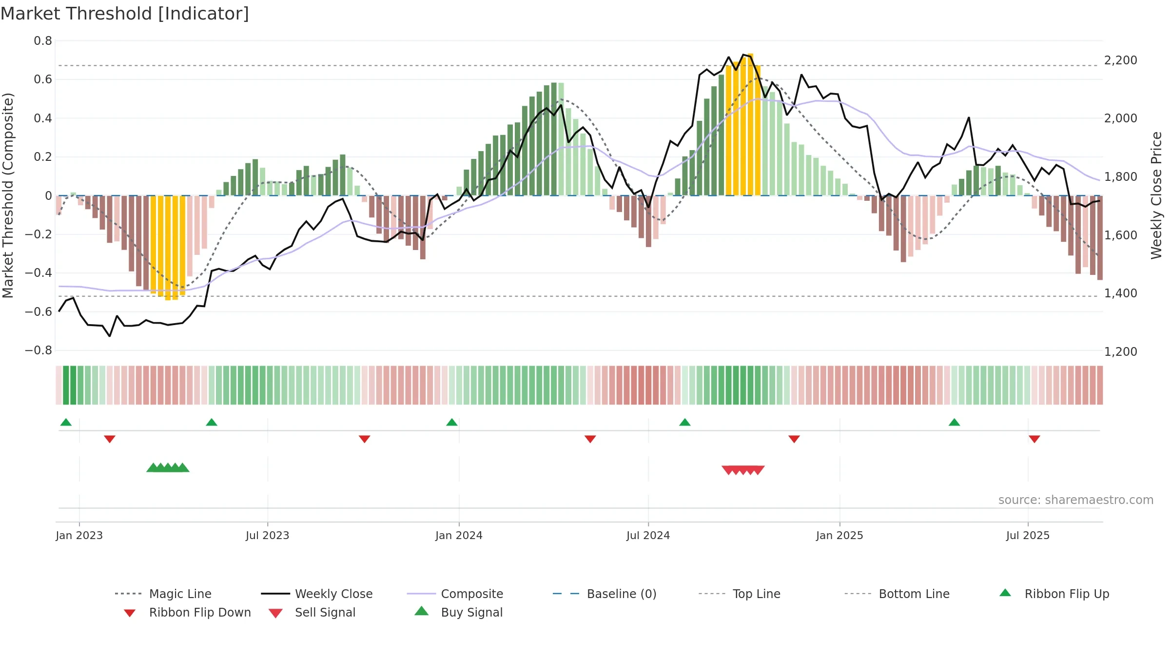 2871 weekly Market Threshold chart, closing 2025-09-08.
